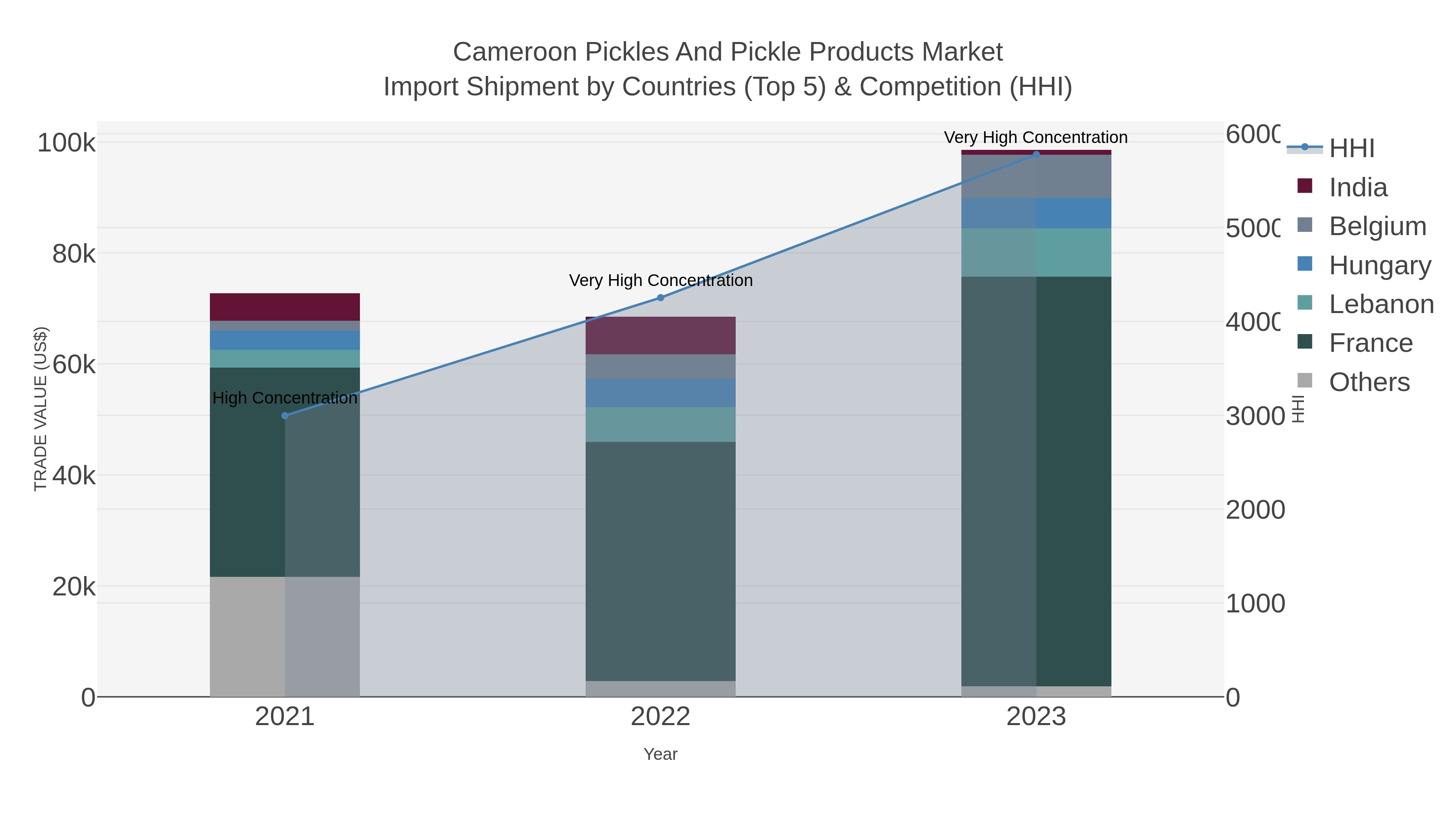Cameroon Pickles And Pickle Products Market Import Shipment by Countries (Top 5) & Competition (HHI)
