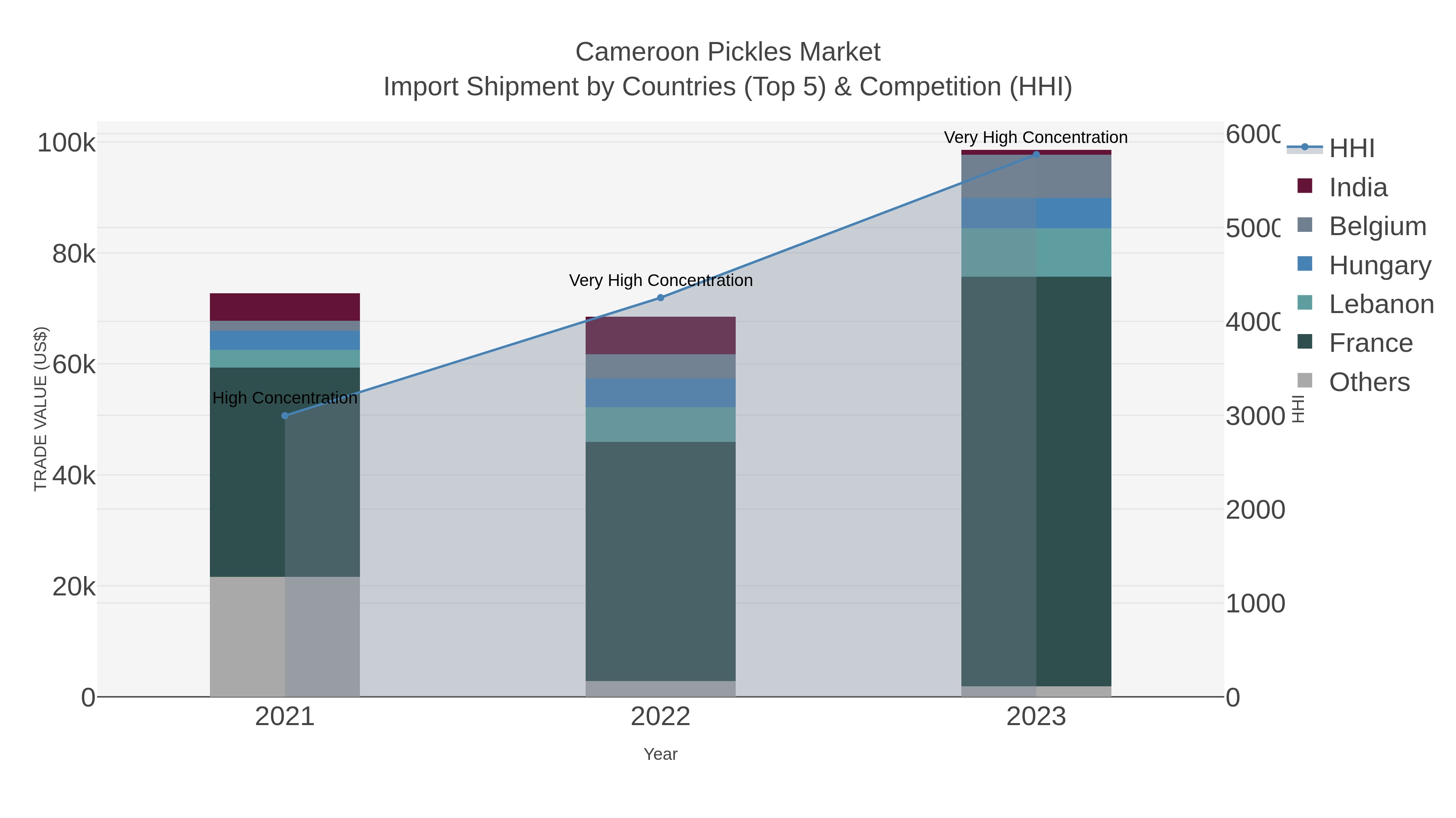 Cameroon Pickles Market Import Shipment by Countries (Top 5) & Competition (HHI)