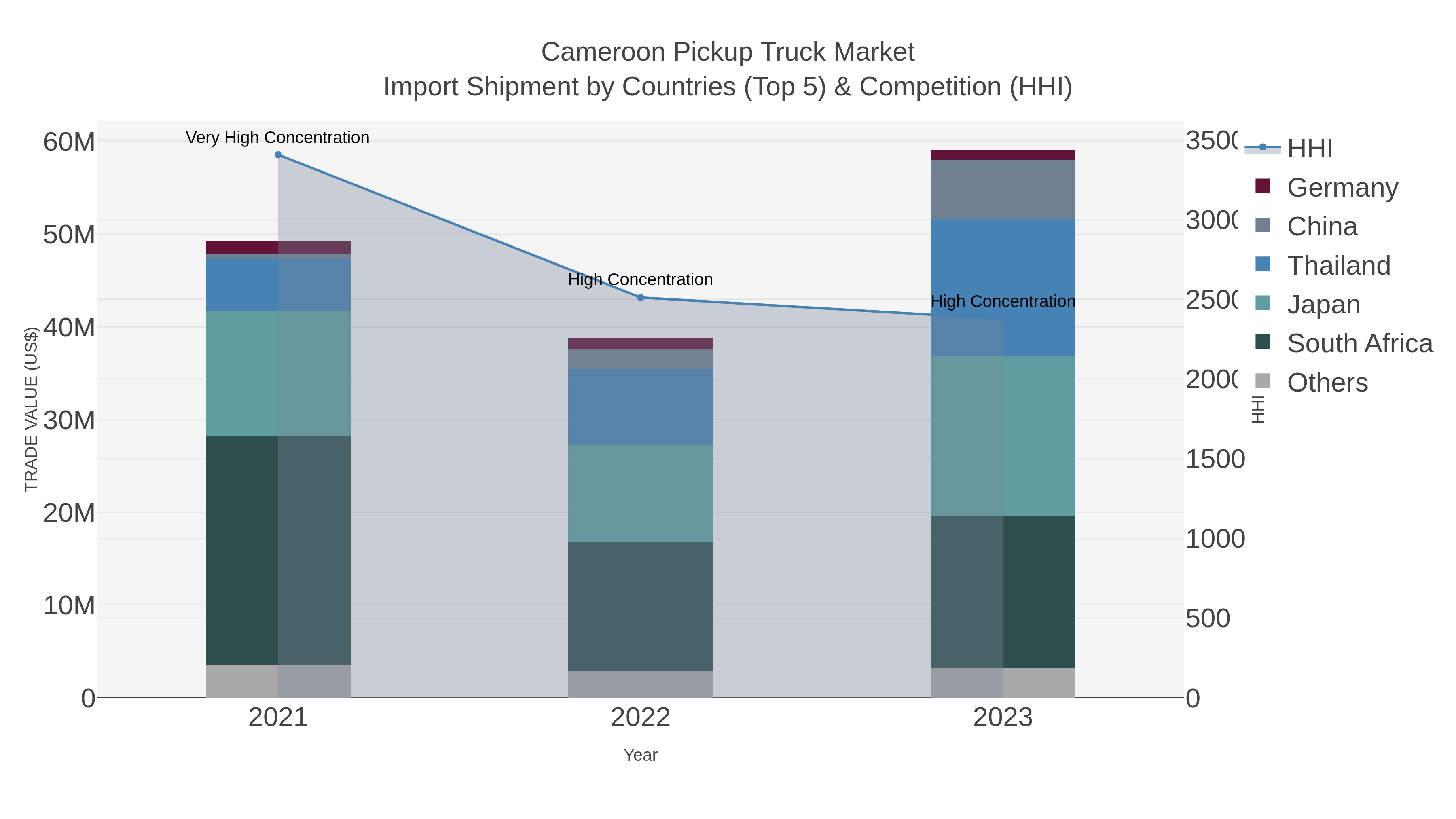 Cameroon Pickup Truck Market Import Shipment by Countries (Top 5) & Competition (HHI)
