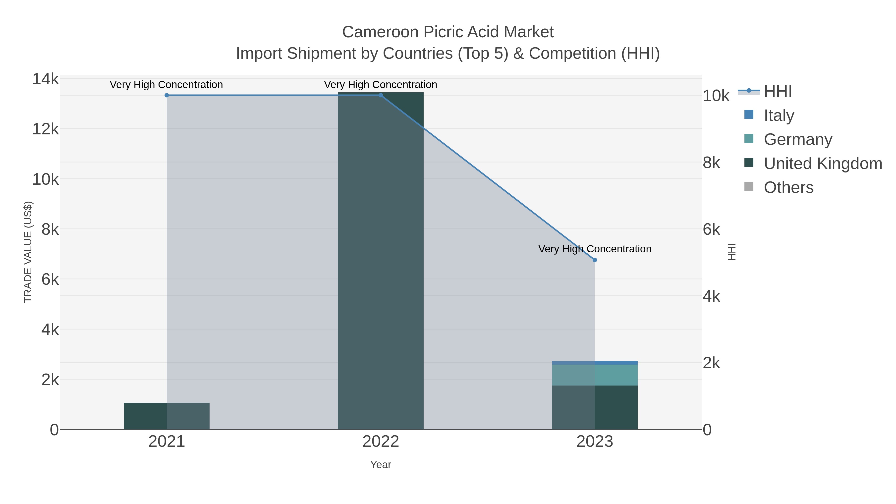Cameroon Picric Acid Market Import Shipment by Countries (Top 5) & Competition (HHI)