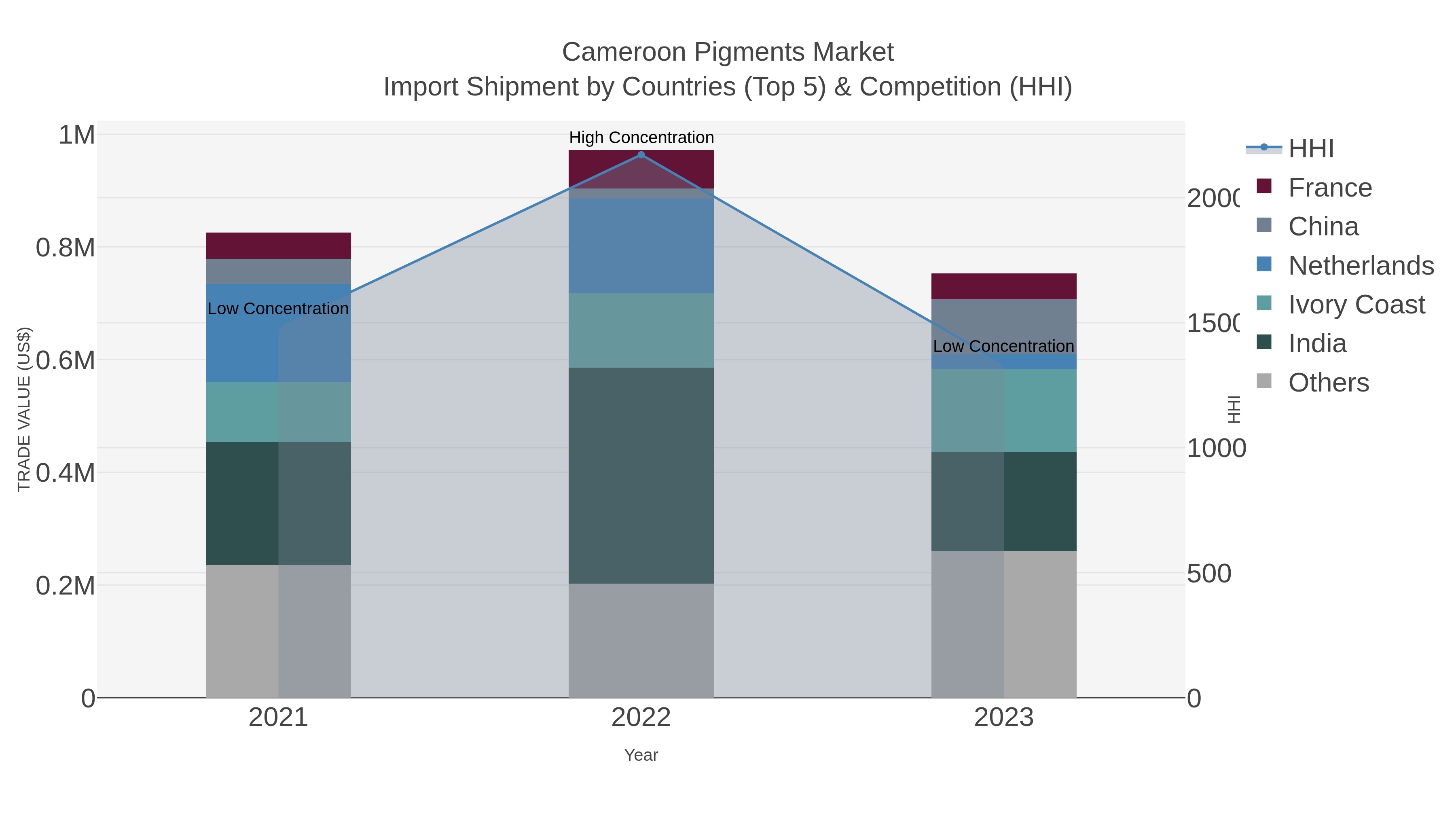 Cameroon Pigments Market Import Shipment by Countries (Top 5) & Competition (HHI)