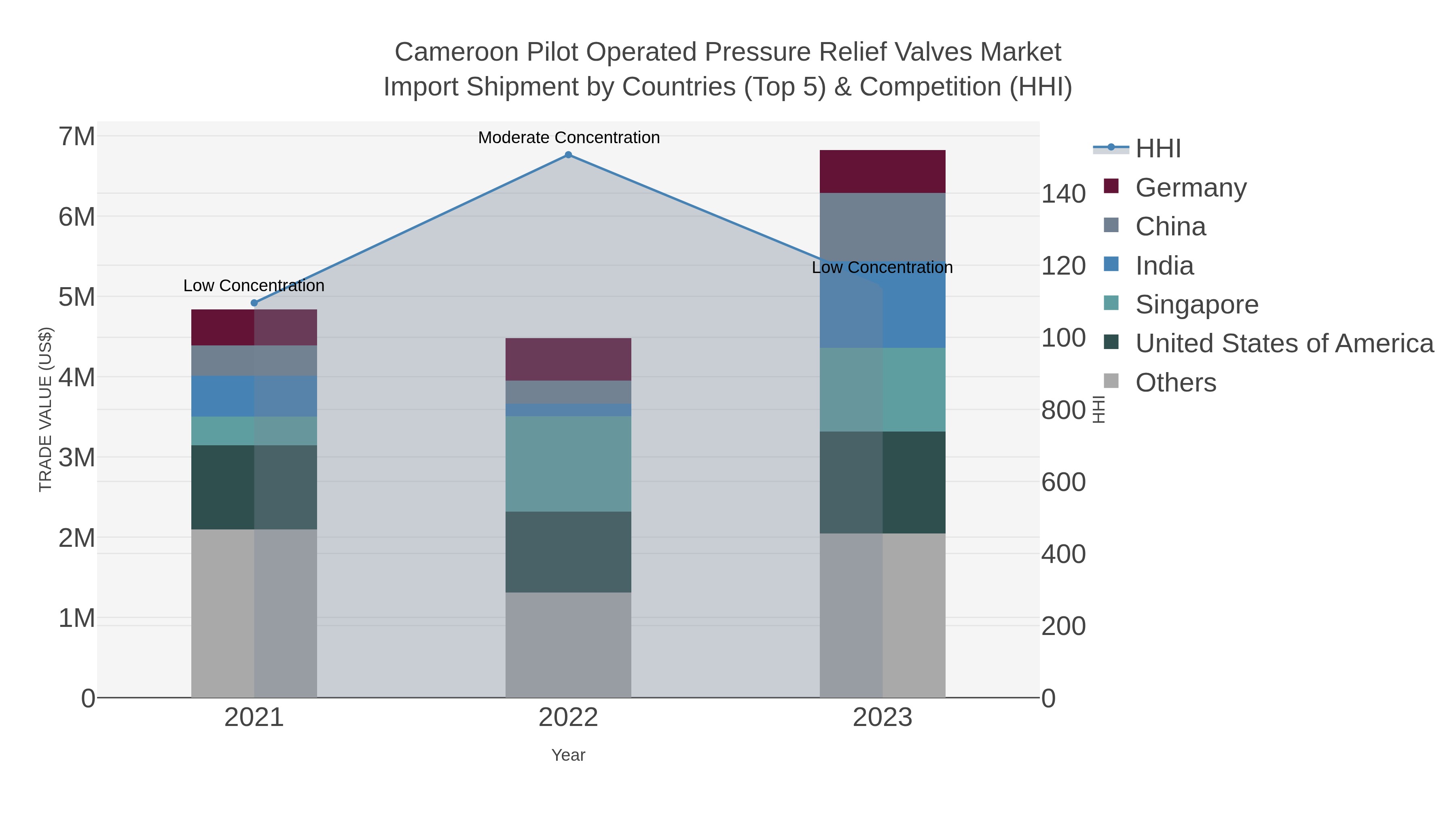 Cameroon Pilot Operated Pressure Relief Valves Market Import Shipment by Countries (Top 5) & Competition (HHI)