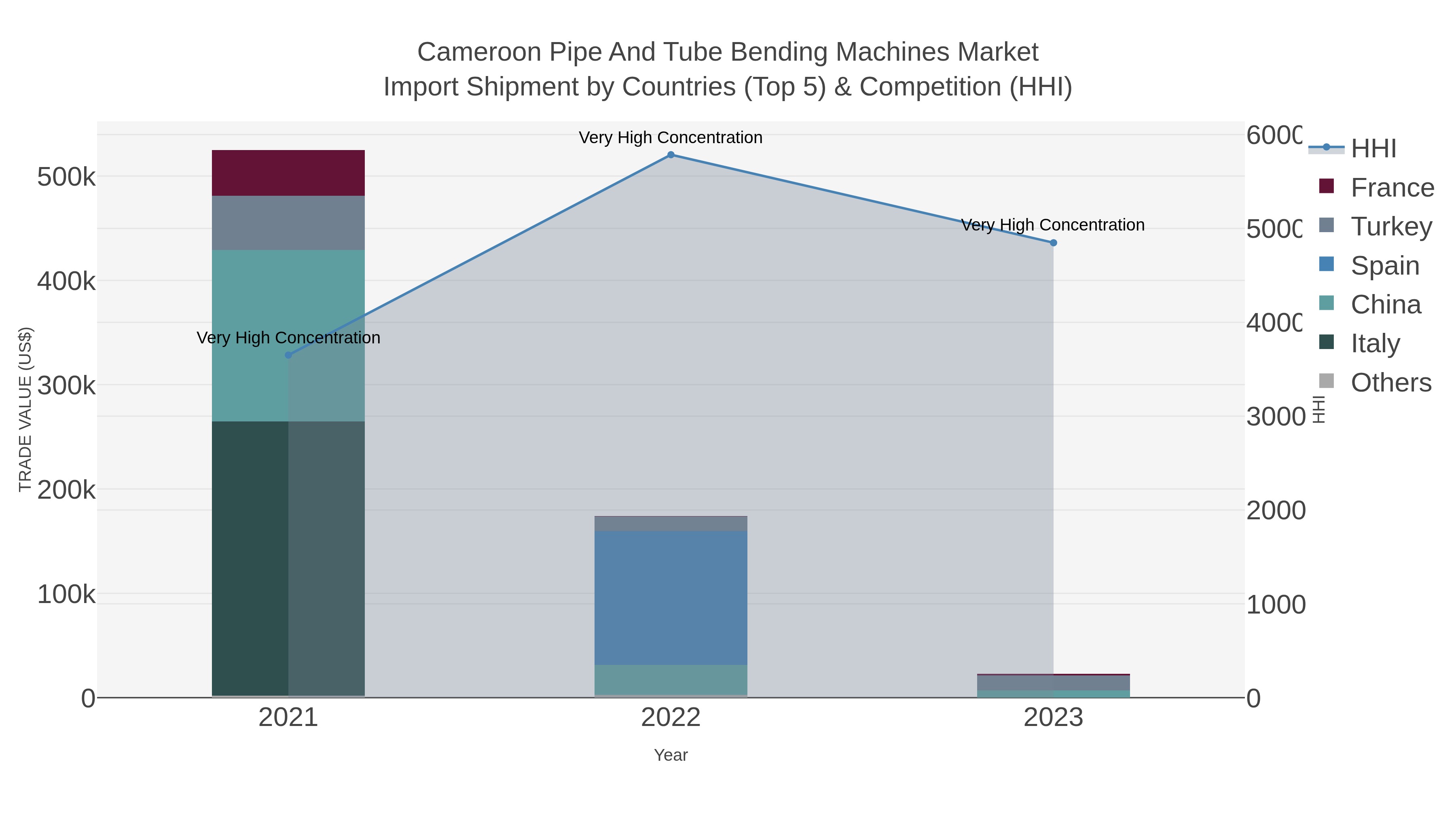 Cameroon Pipe And Tube Bending Machines Market Import Shipment by Countries (Top 5) & Competition (HHI)