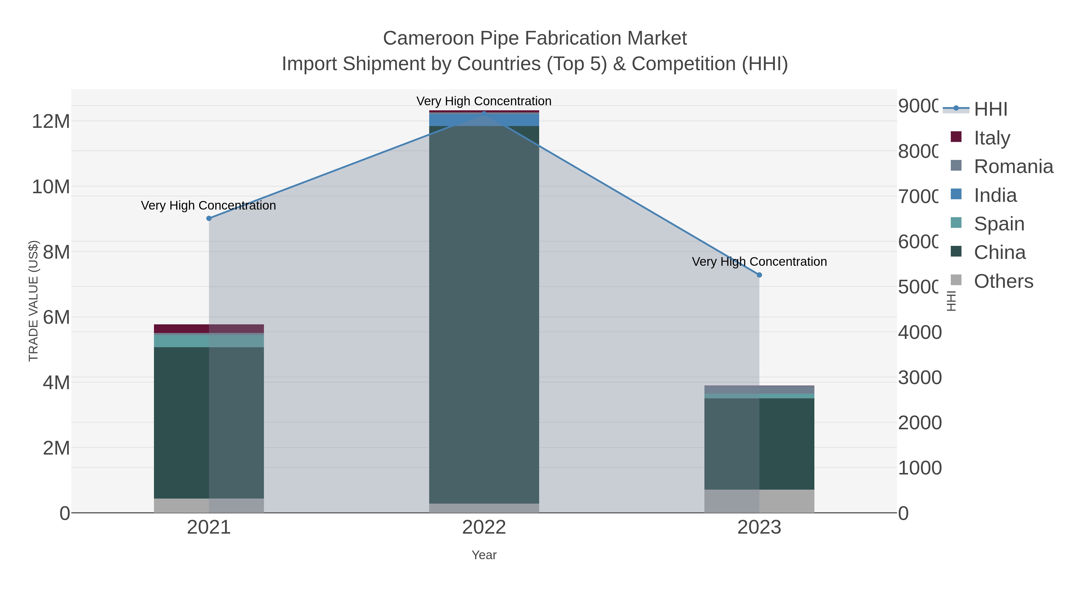 Cameroon Pipe Fabrication Market Import Shipment by Countries (Top 5) & Competition (HHI)