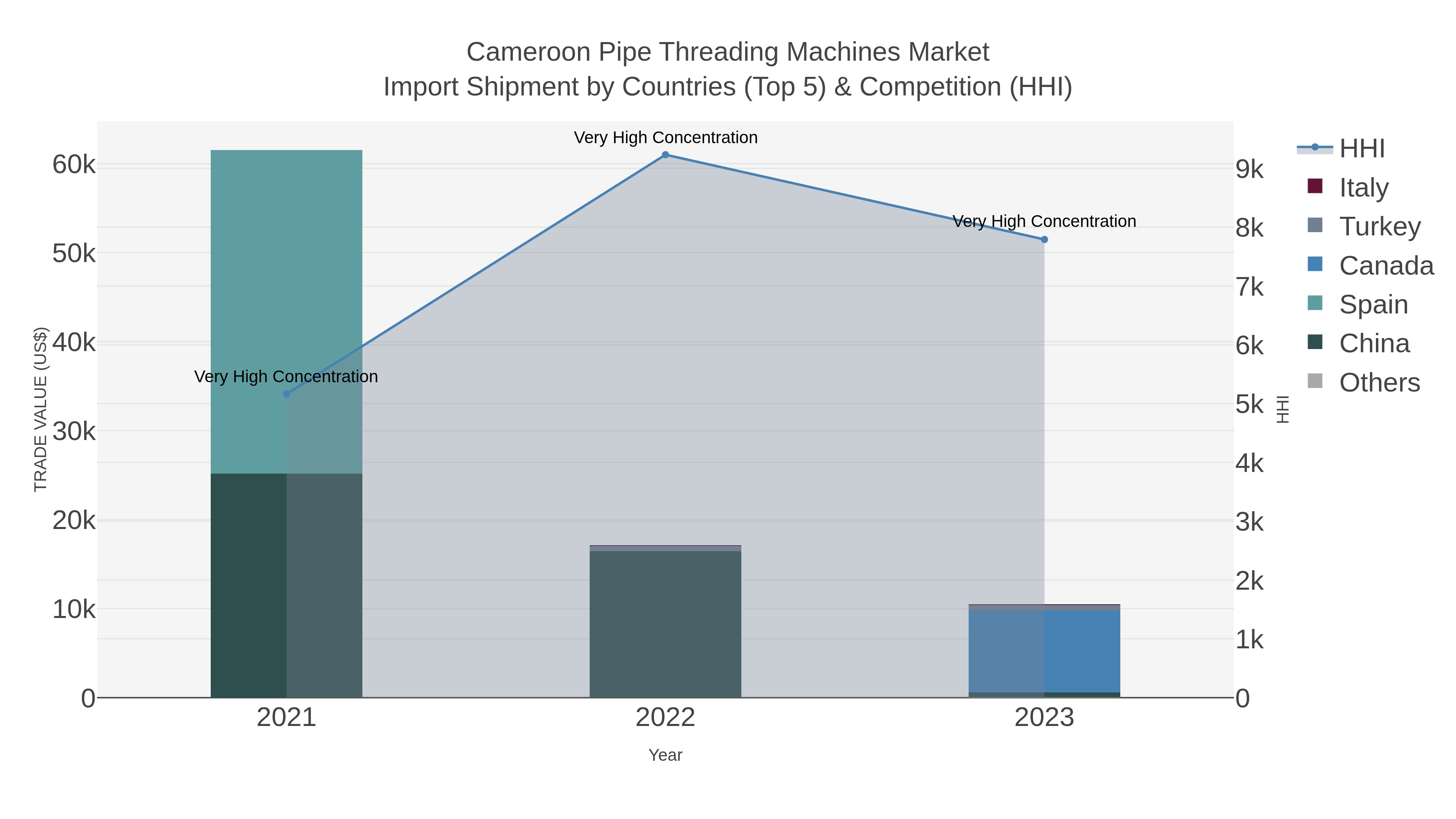 Cameroon Pipe Threading Machines Market Import Shipment by Countries (Top 5) & Competition (HHI)