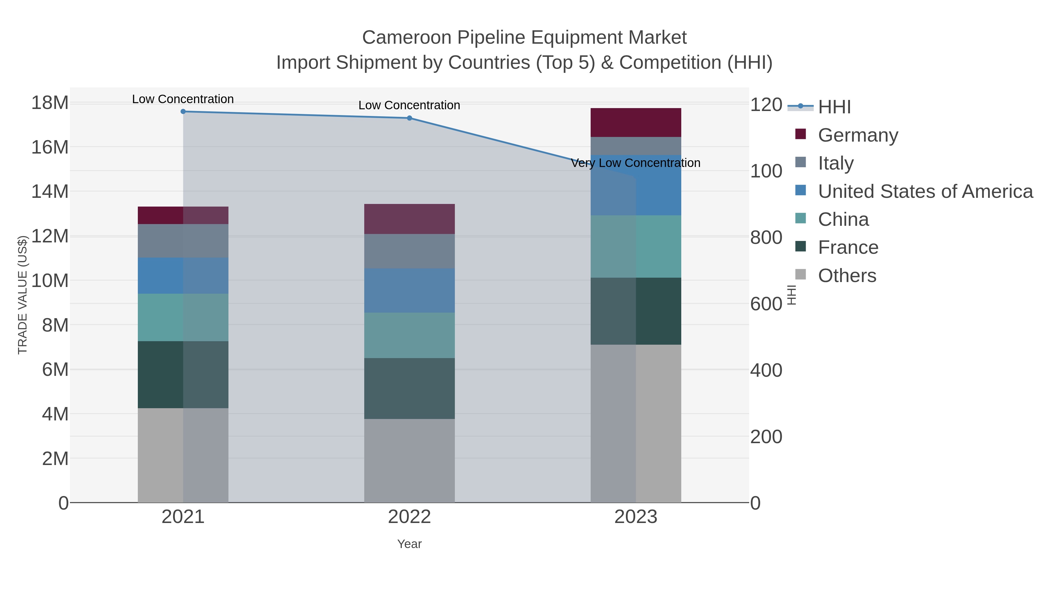 Cameroon Pipeline Equipment Market Import Shipment by Countries (Top 5) & Competition (HHI)
