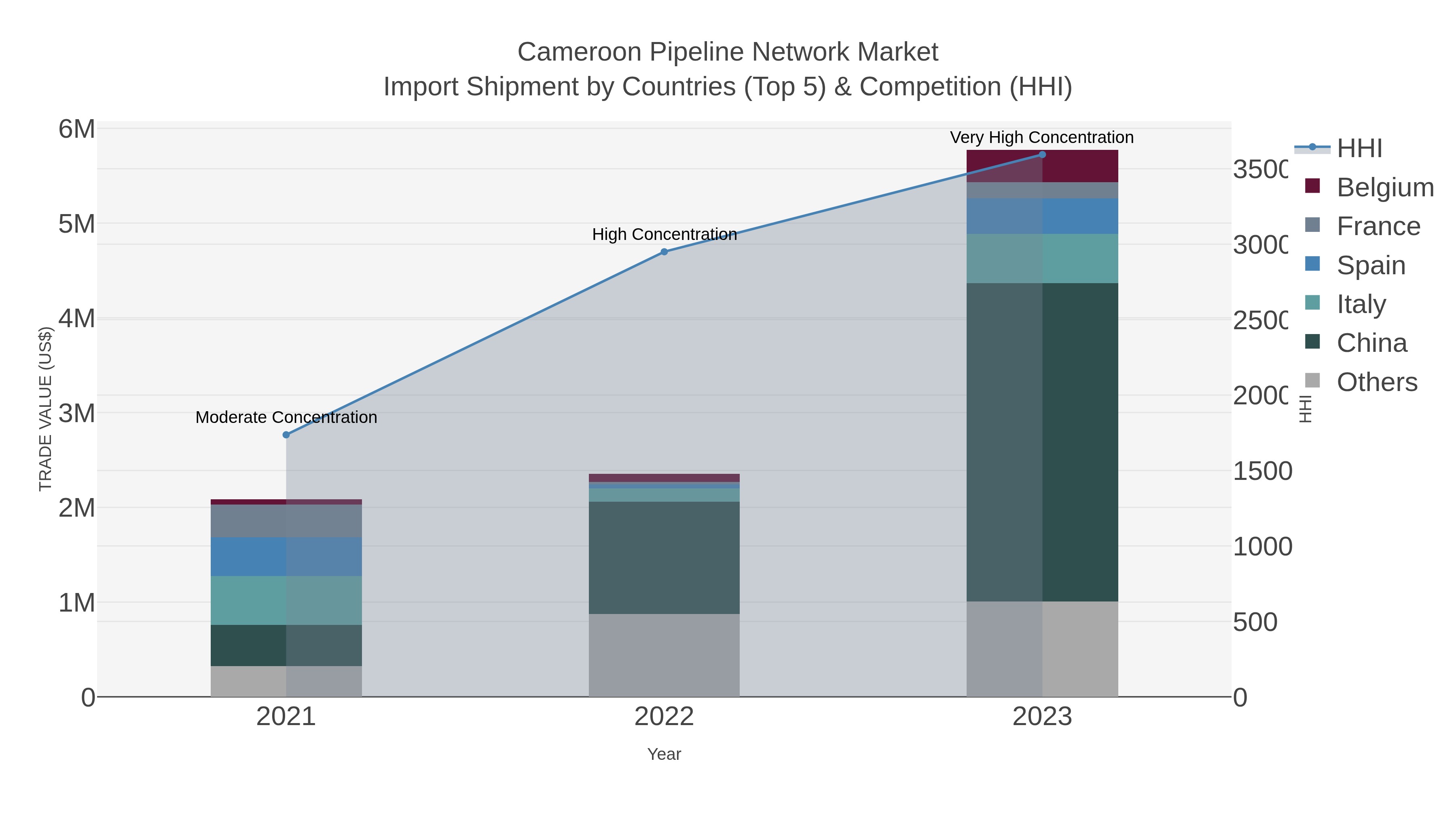 Cameroon Pipeline Network Market Import Shipment by Countries (Top 5) & Competition (HHI)