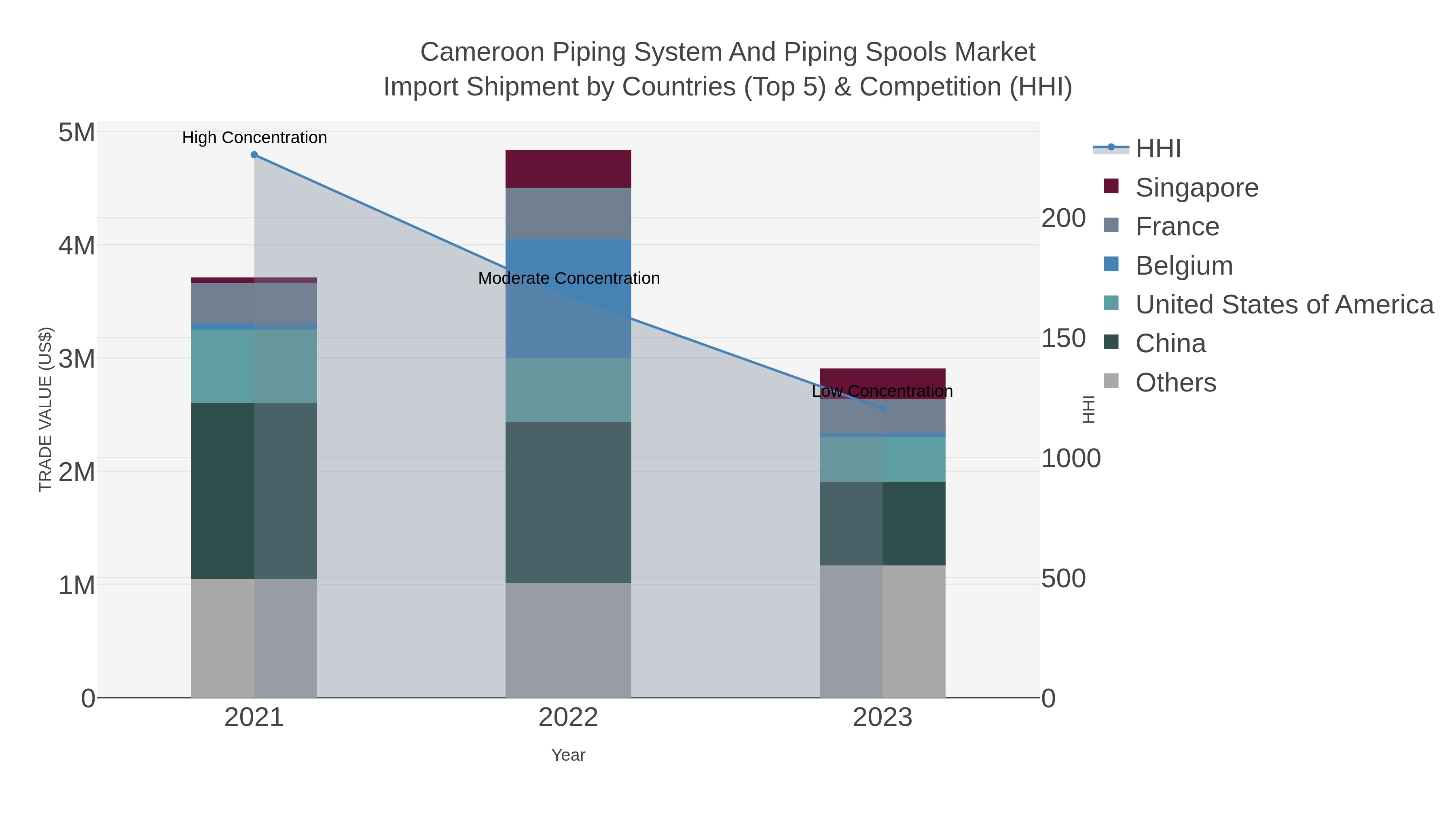 Cameroon Piping System And Piping Spools Market Import Shipment by Countries (Top 5) & Competition (HHI)