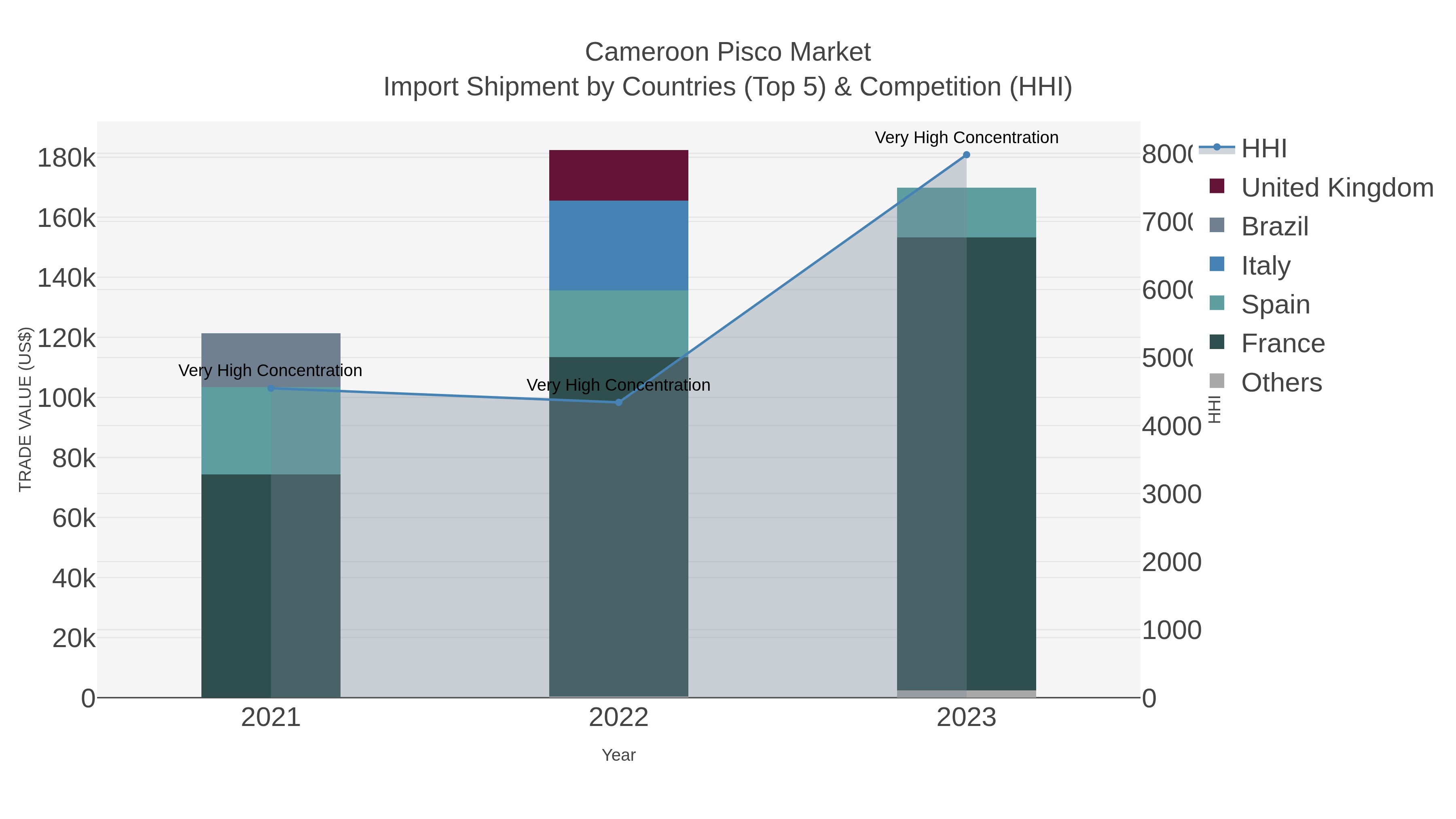 Cameroon Pisco Market Import Shipment by Countries (Top 5) & Competition (HHI)