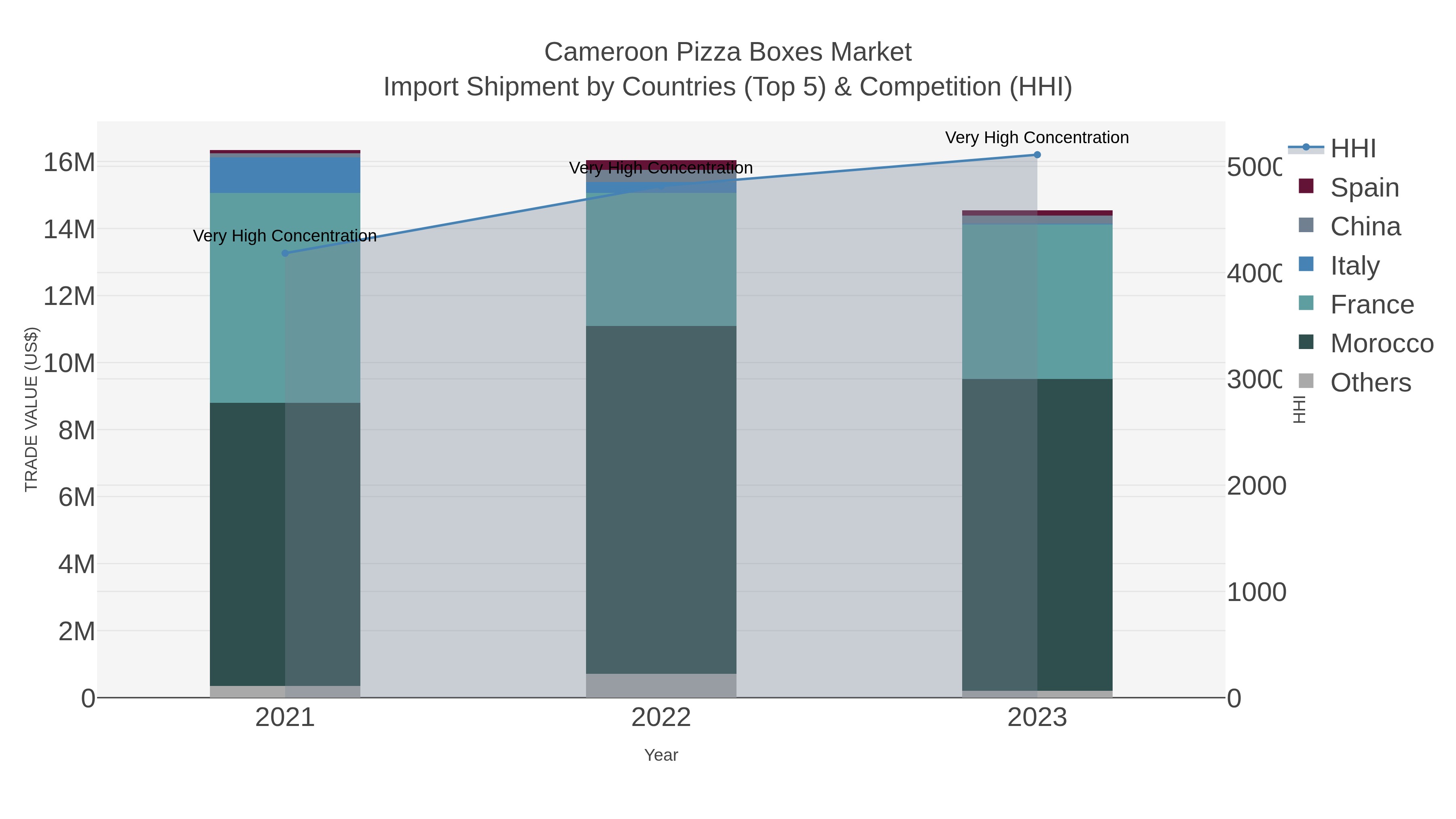 Cameroon Pizza Boxes Market Import Shipment by Countries (Top 5) & Competition (HHI)