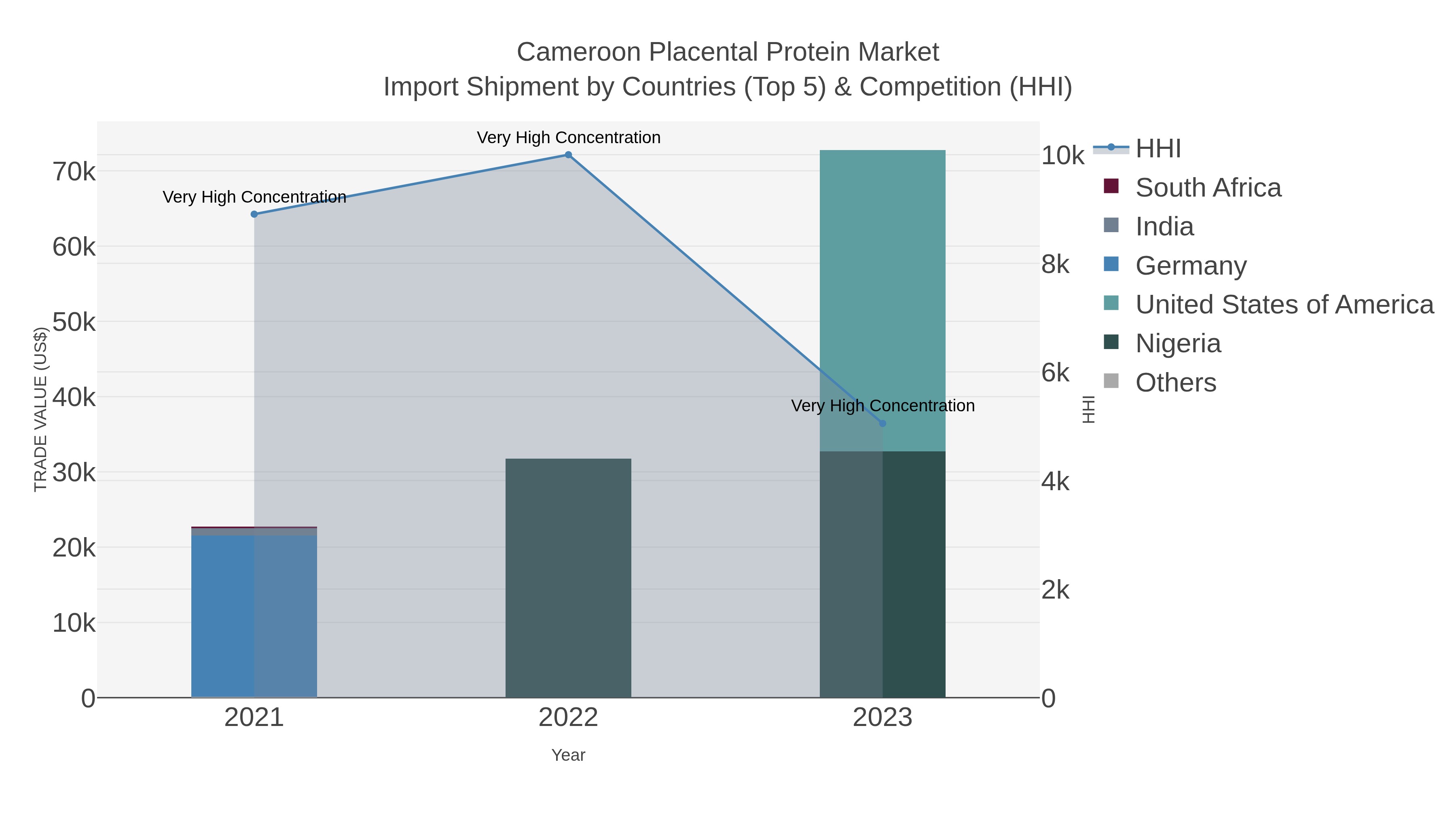 Cameroon Placental Protein Market Import Shipment by Countries (Top 5) & Competition (HHI)