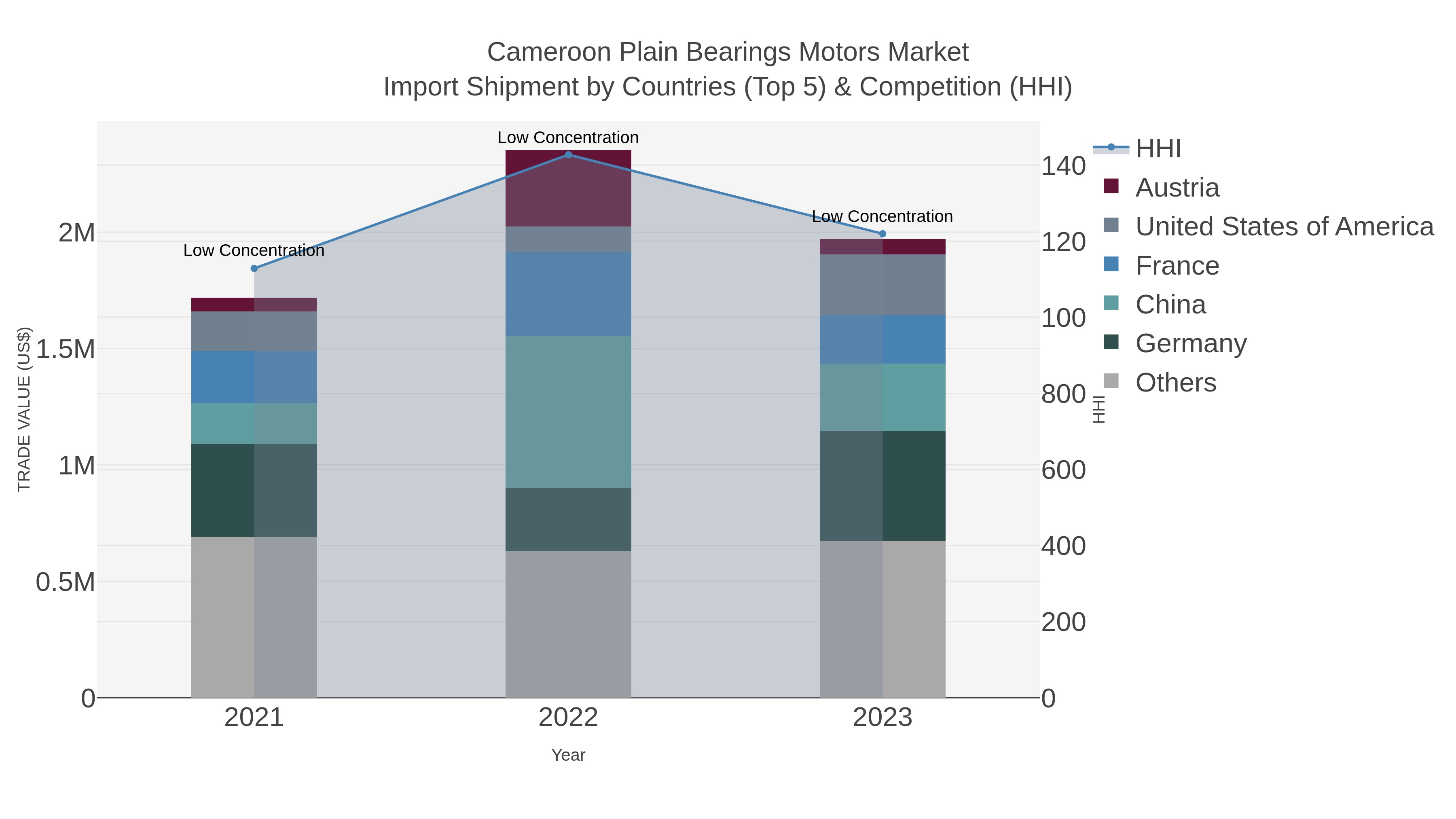 Cameroon Plain Bearings Motors Market Import Shipment by Countries (Top 5) & Competition (HHI)