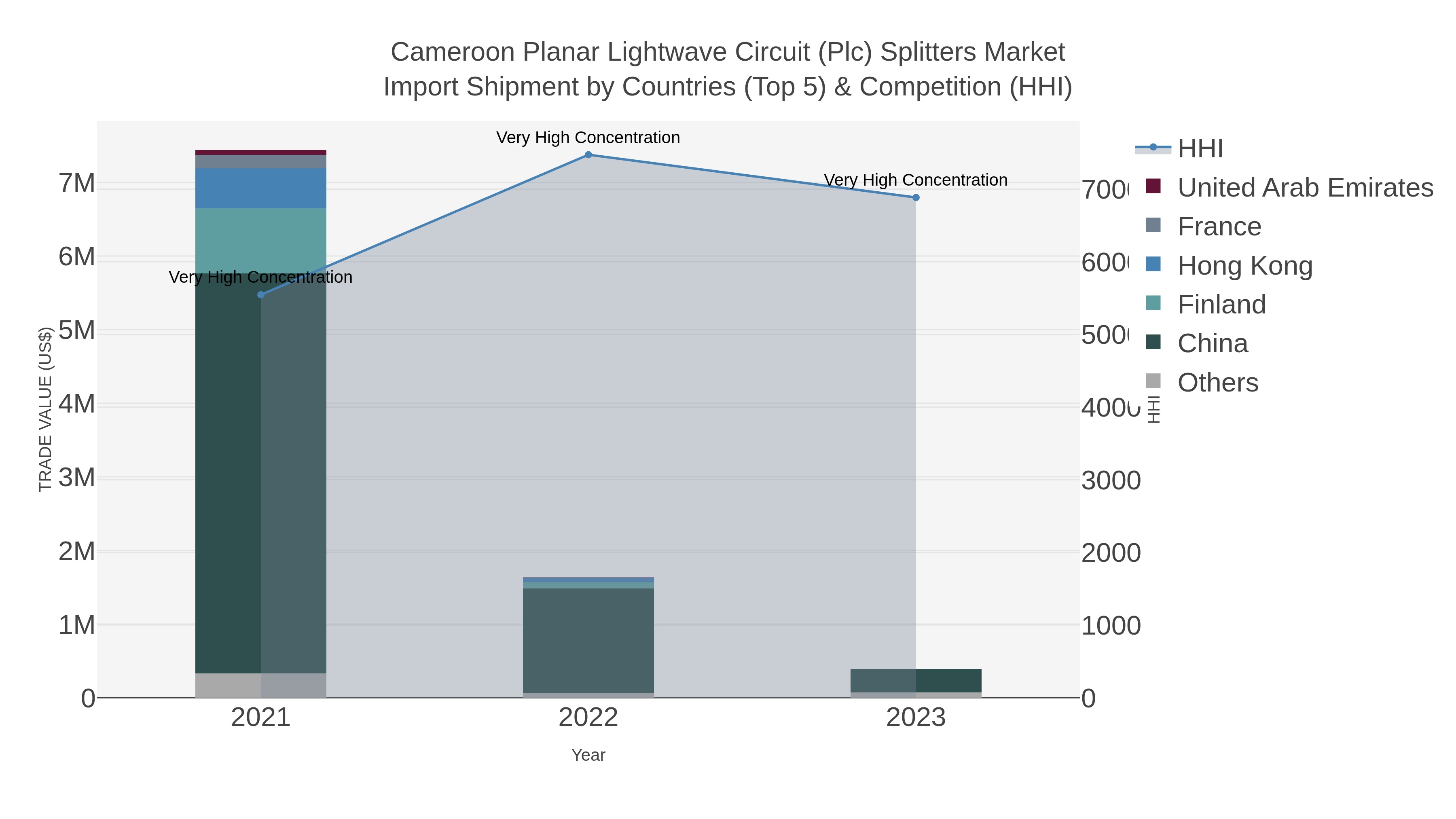 Cameroon Planar Lightwave Circuit (plc) Splitters Market Import Shipment by Countries (Top 5) & Competition (HHI)