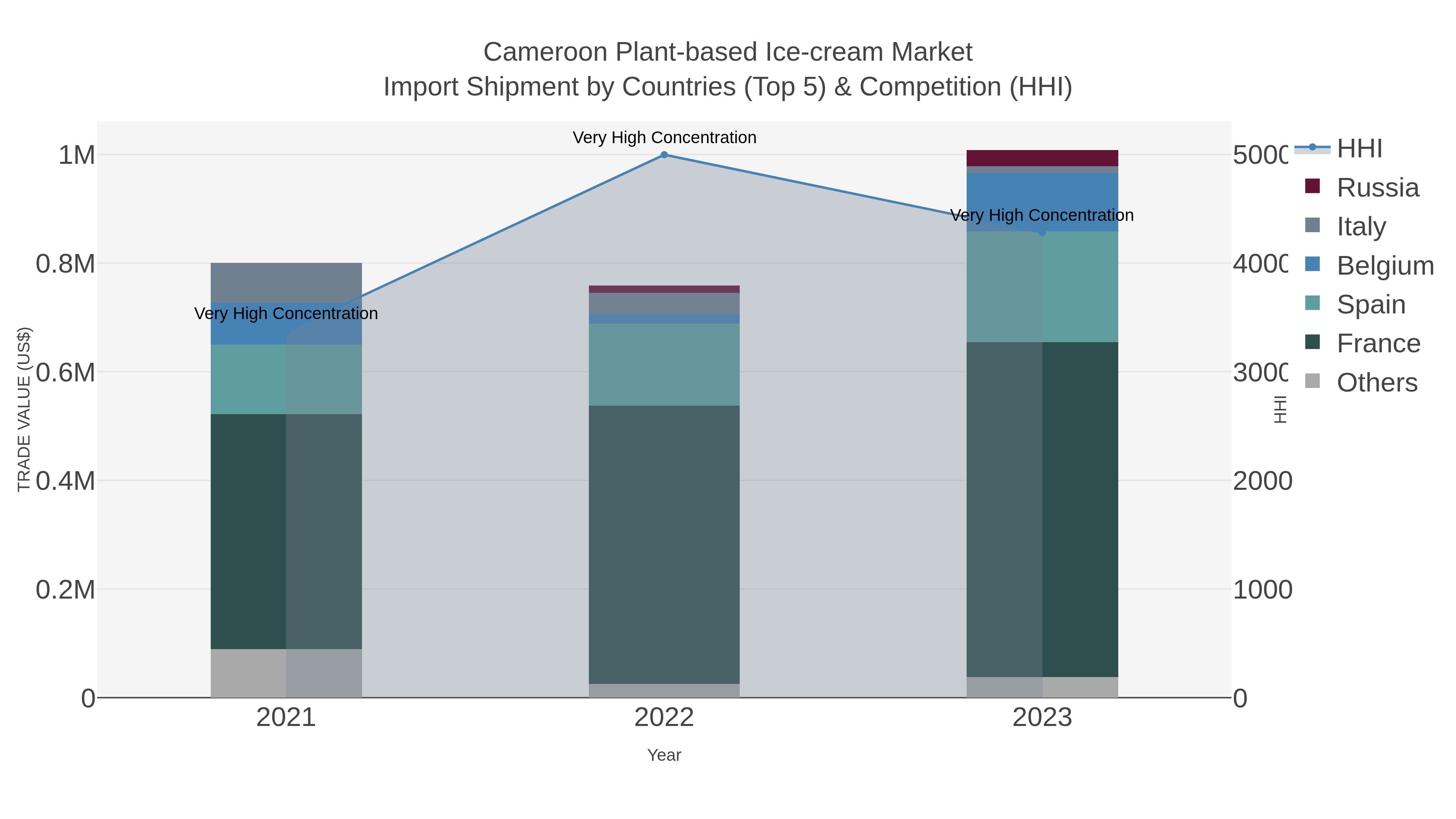Cameroon Plant-based Ice-cream Market Import Shipment by Countries (Top 5) & Competition (HHI)