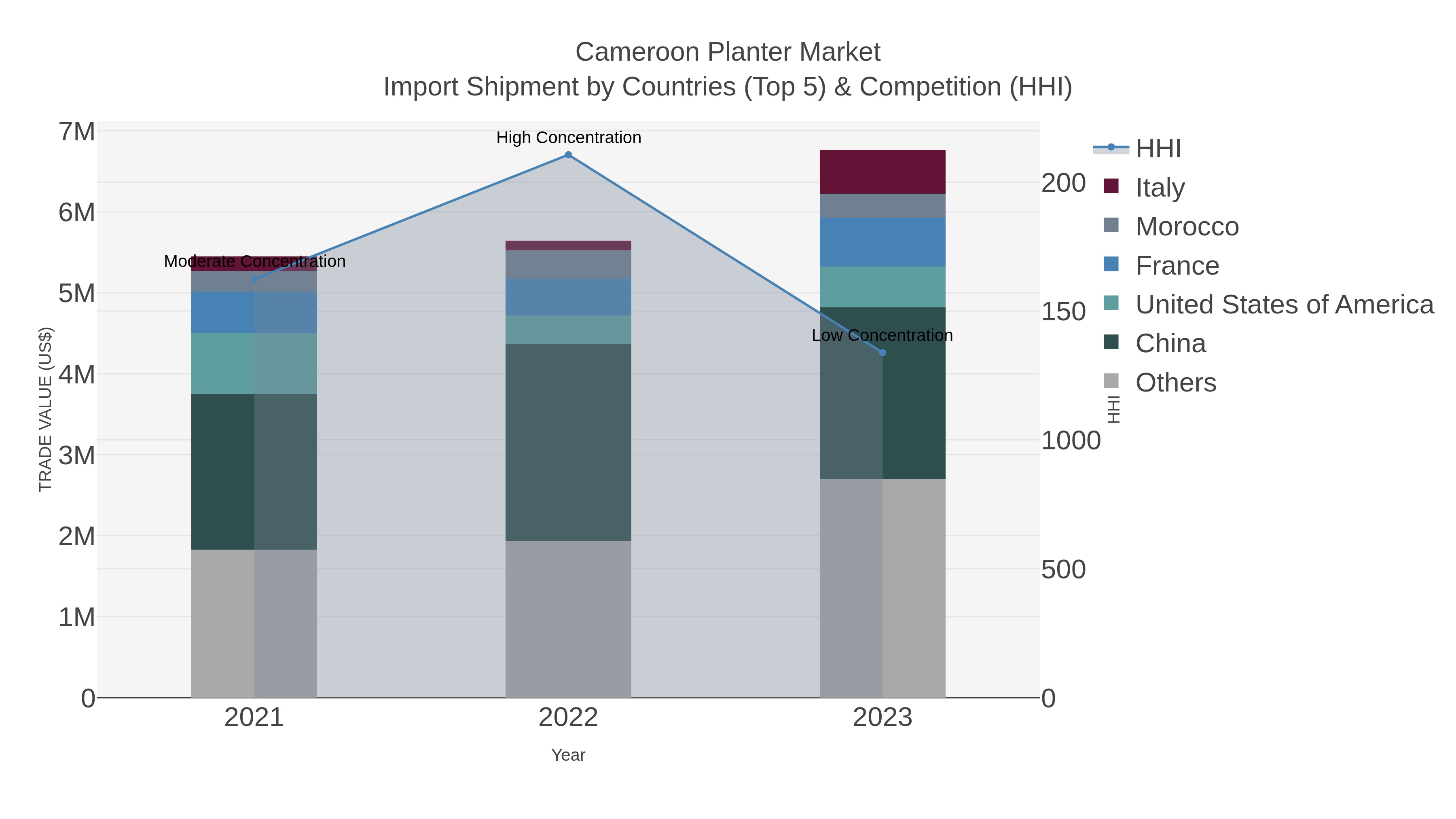 Cameroon Planter Market Import Shipment by Countries (Top 5) & Competition (HHI)