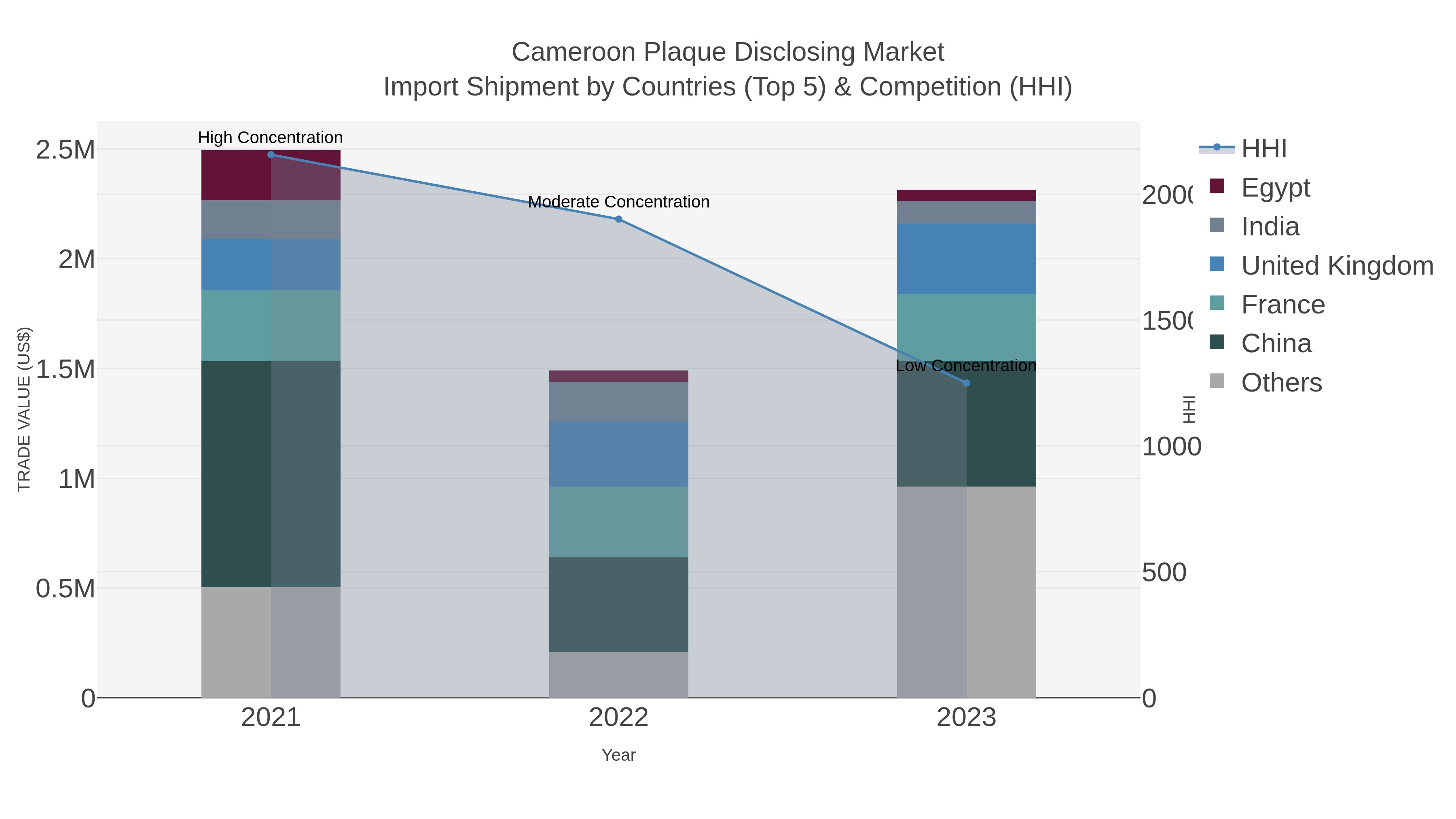Cameroon Plaque Disclosing Market Import Shipment by Countries (Top 5) & Competition (HHI)
