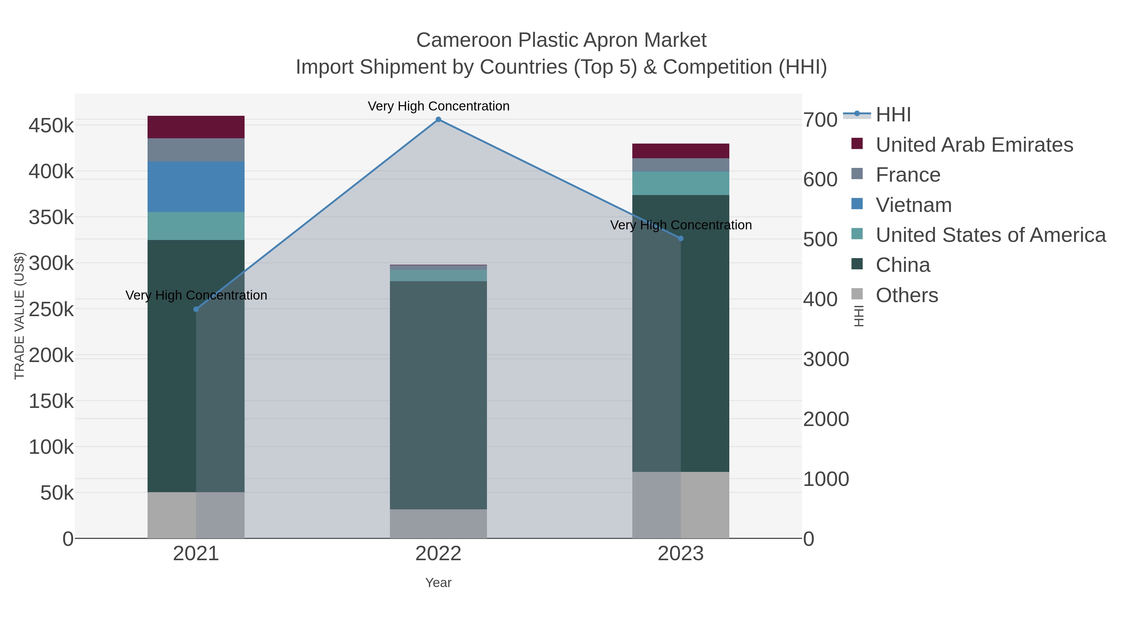 Cameroon Plastic Apron Market Import Shipment by Countries (Top 5) & Competition (HHI)