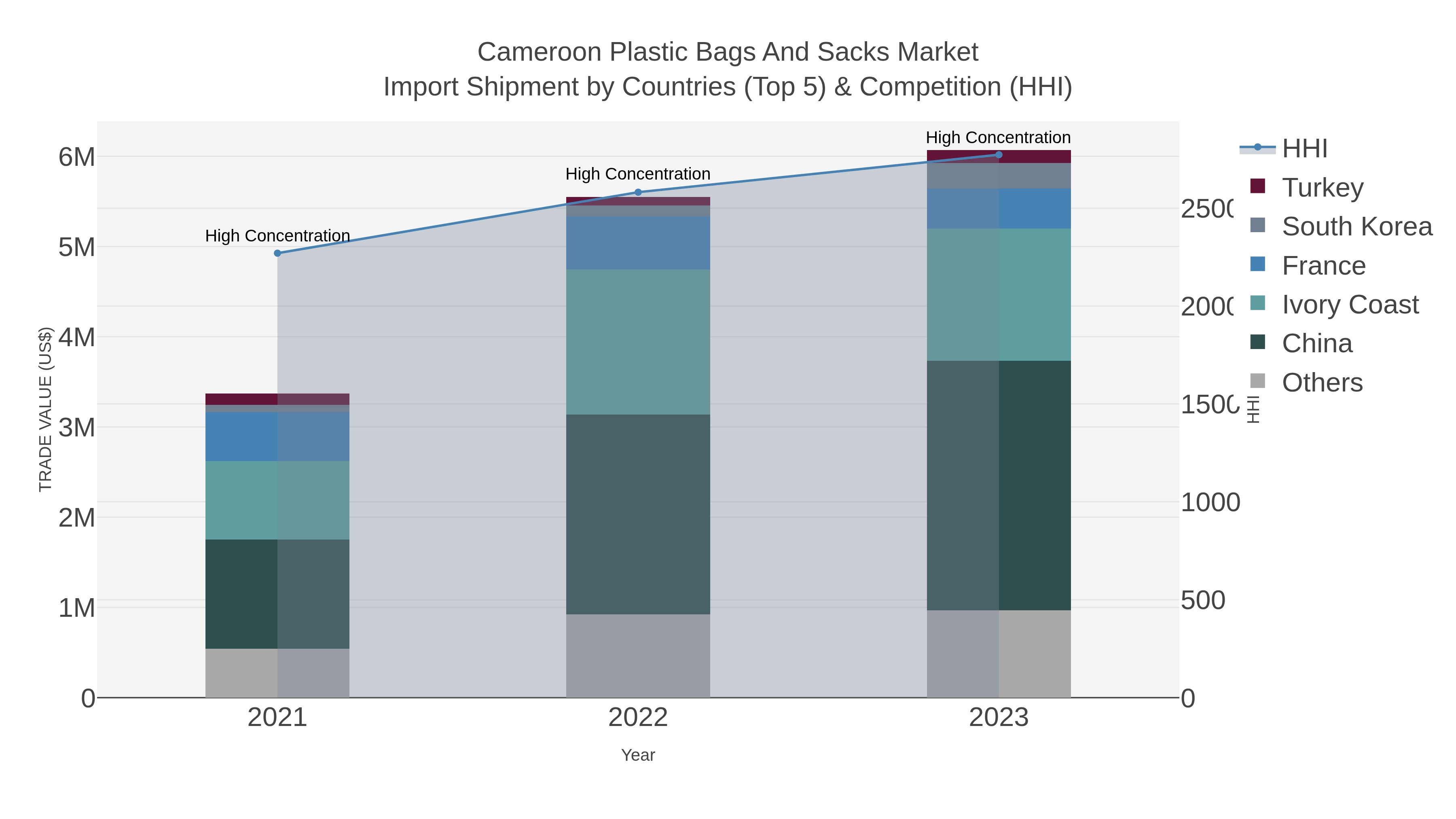 Cameroon Plastic Bags And Sacks Market Import Shipment by Countries (Top 5) & Competition (HHI)