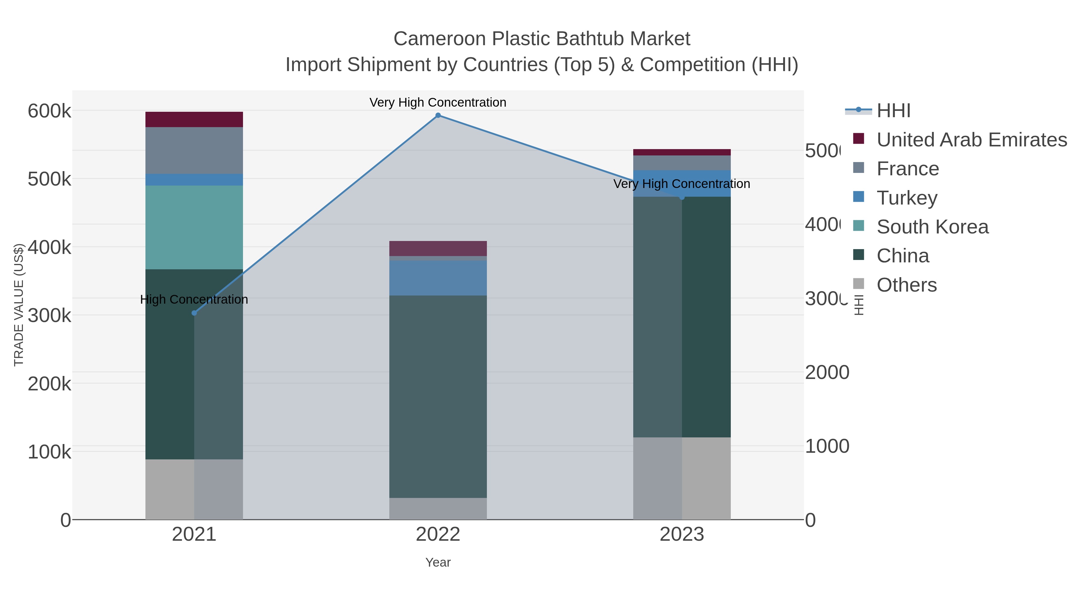 Cameroon Plastic Bathtub Market Import Shipment by Countries (Top 5) & Competition (HHI)