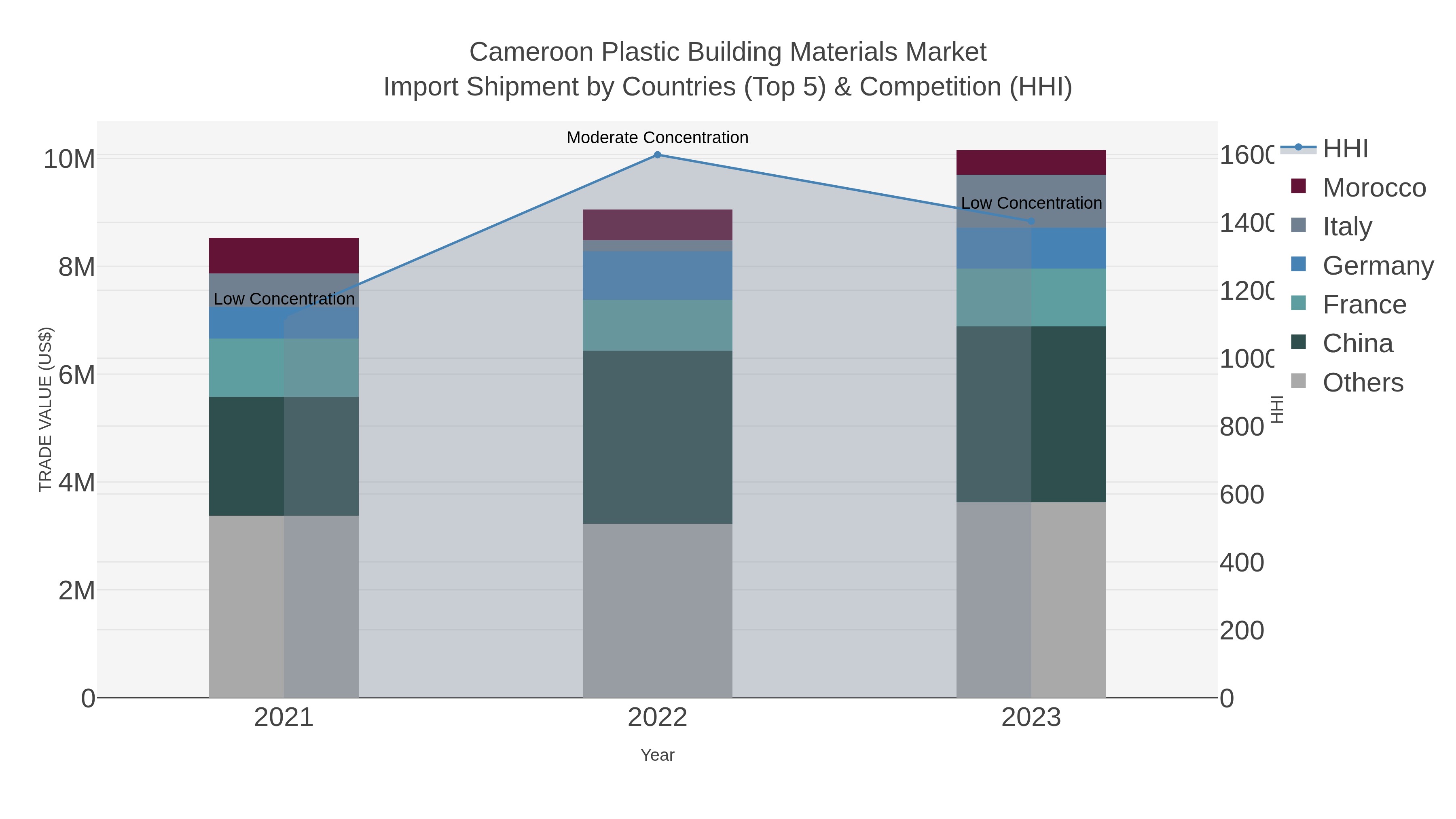 Cameroon Plastic Building Materials Market Import Shipment by Countries (Top 5) & Competition (HHI)