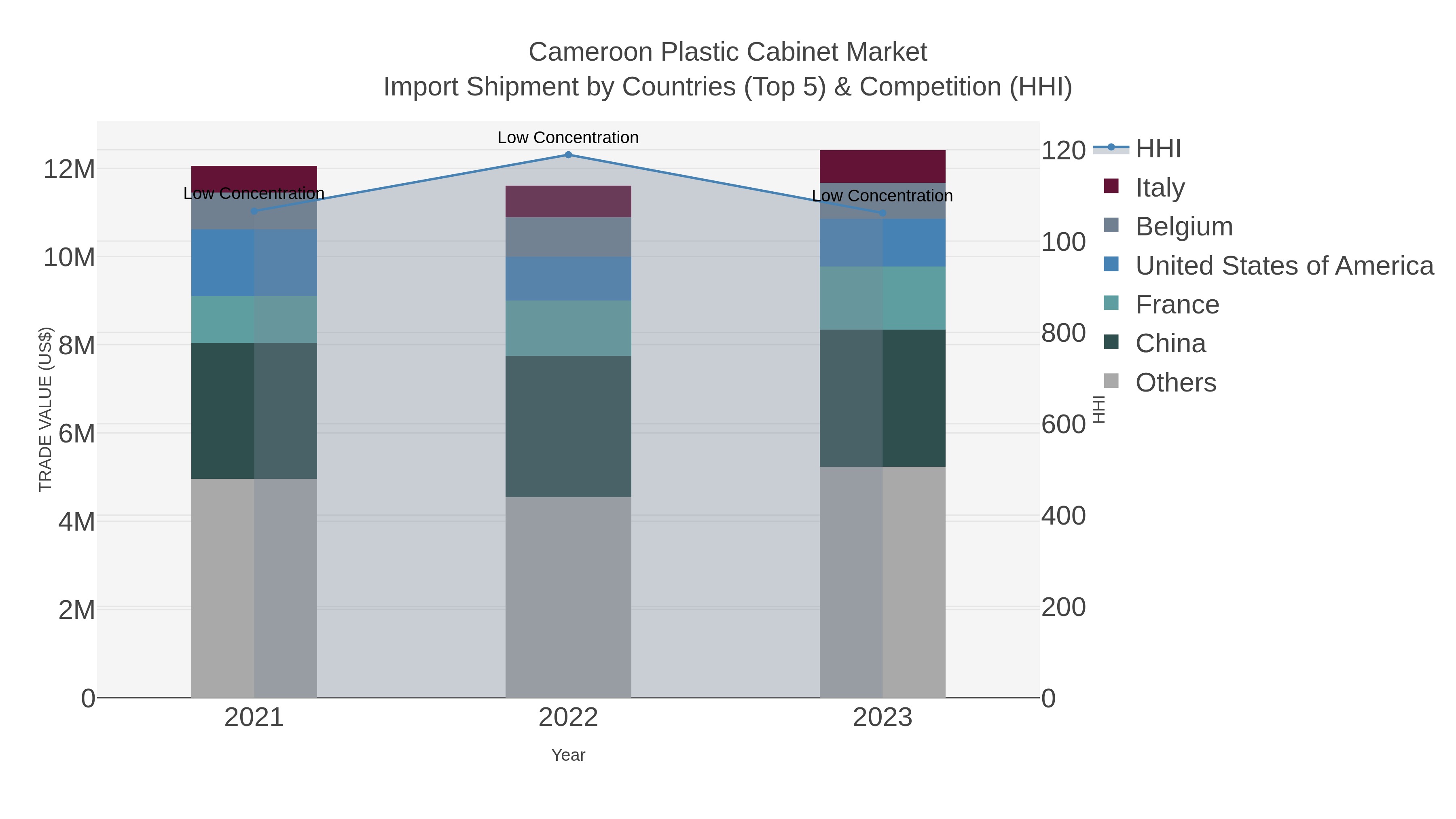 Cameroon Plastic Cabinet Market Import Shipment by Countries (Top 5) & Competition (HHI)