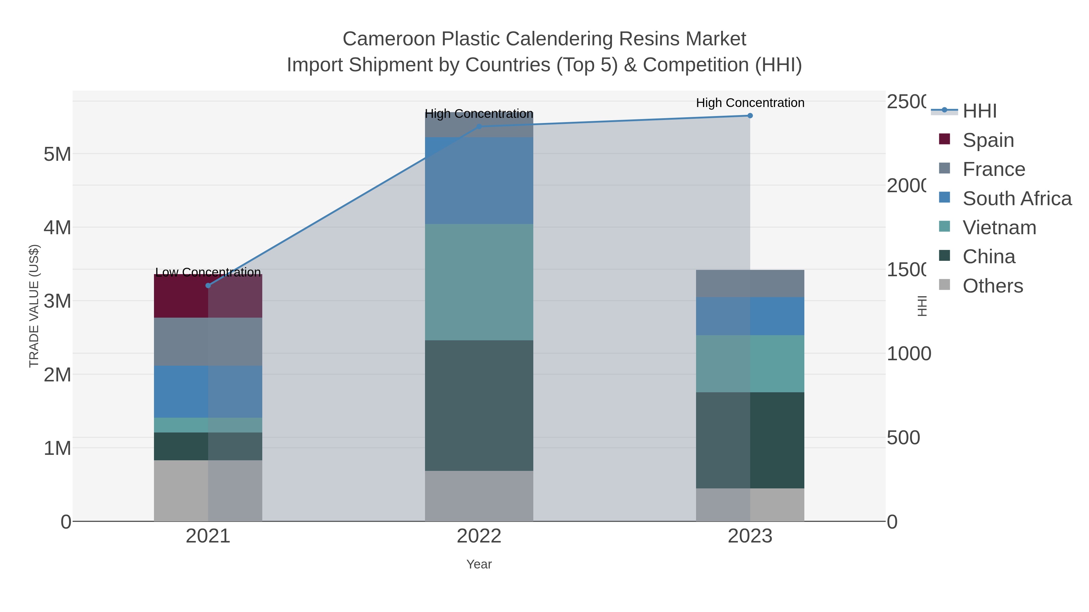 Cameroon Plastic Calendering Resins Market Import Shipment by Countries (Top 5) & Competition (HHI)