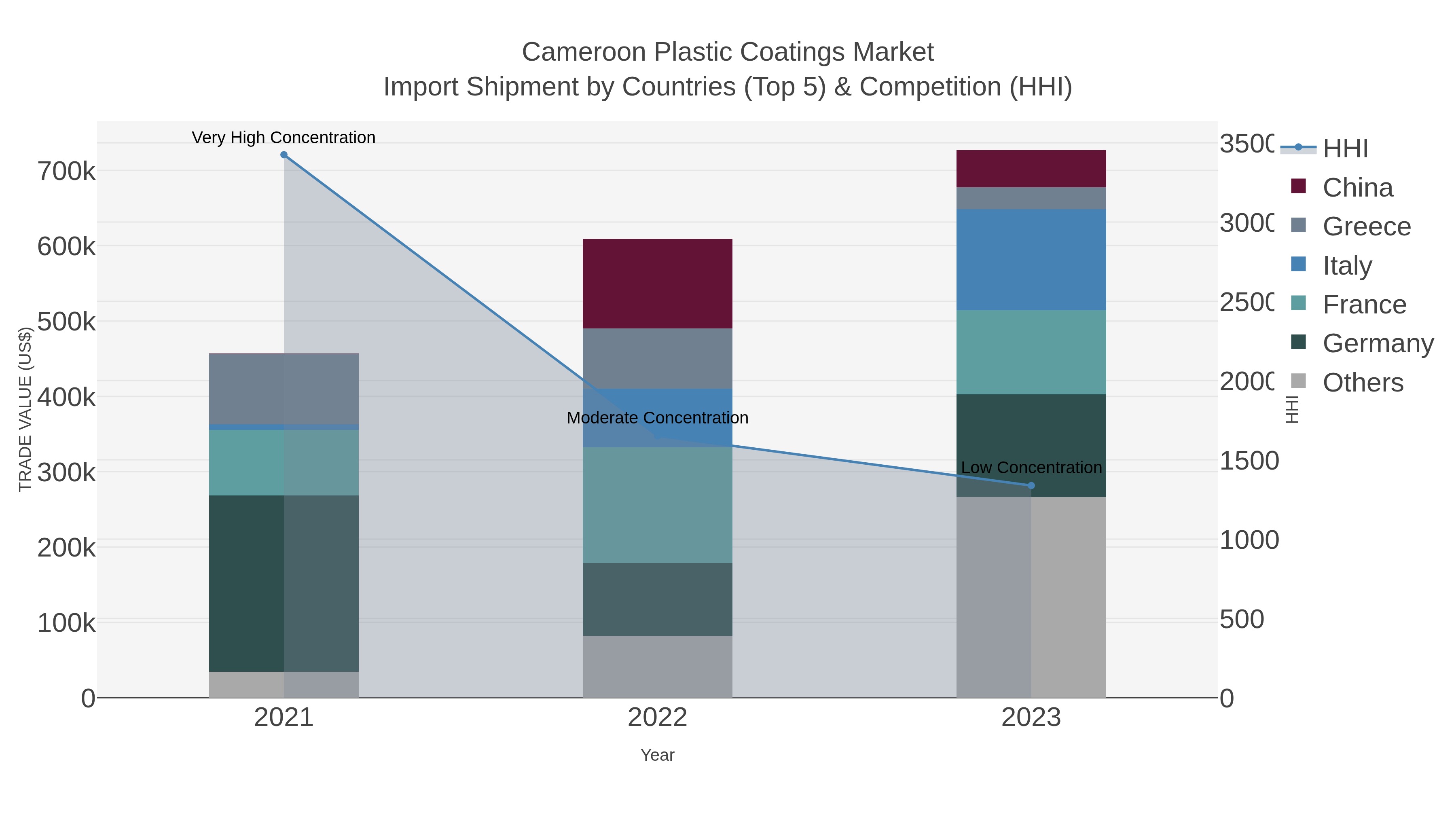 Cameroon Plastic Coatings Market Import Shipment by Countries (Top 5) & Competition (HHI)