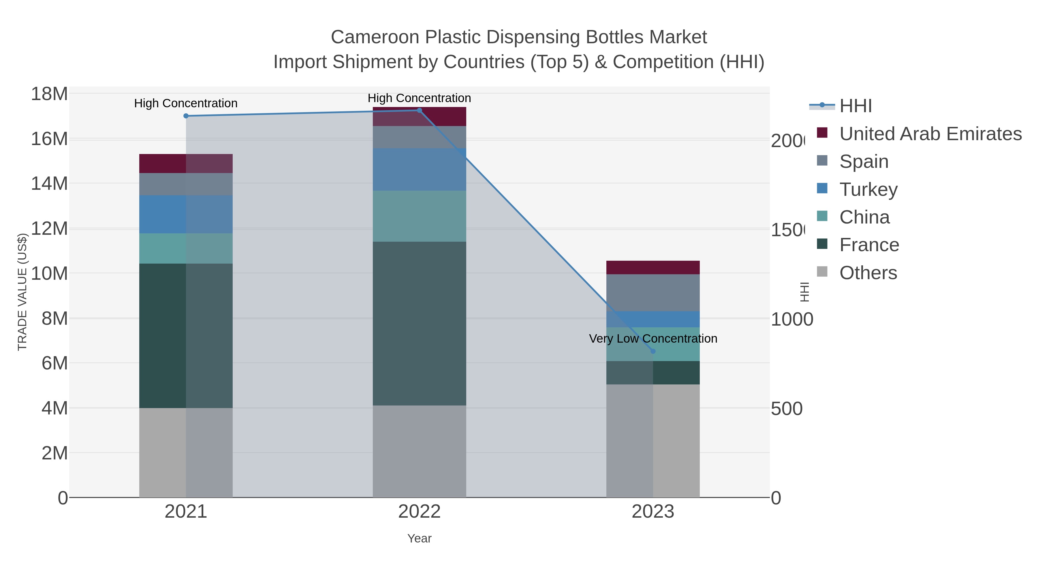 Cameroon Plastic Dispensing Bottles Market Import Shipment by Countries (Top 5) & Competition (HHI)