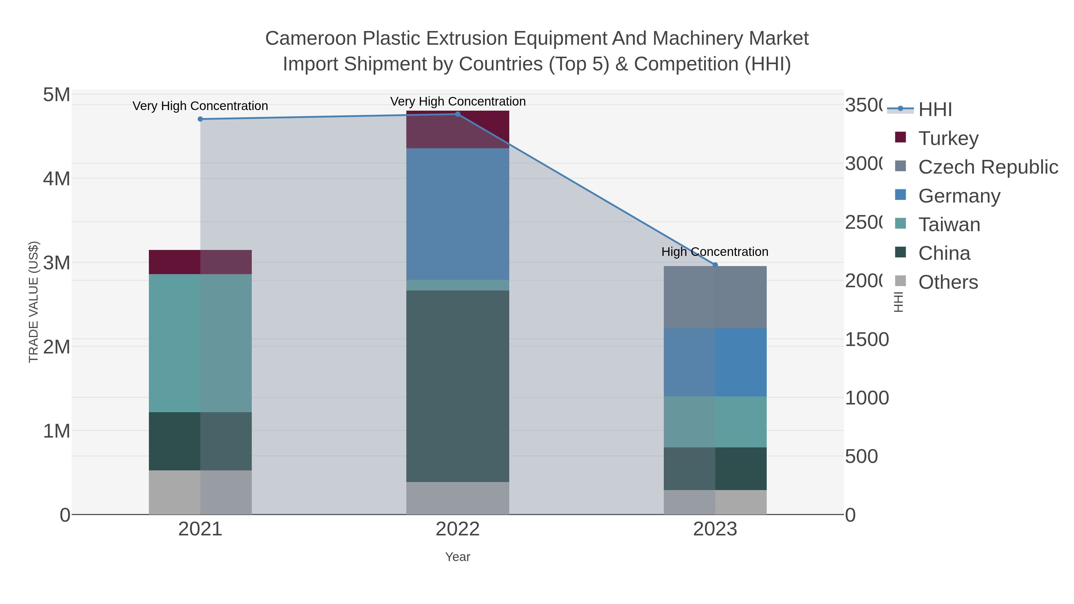 Cameroon Plastic Extrusion Equipment And Machinery Market Import Shipment by Countries (Top 5) & Competition (HHI)