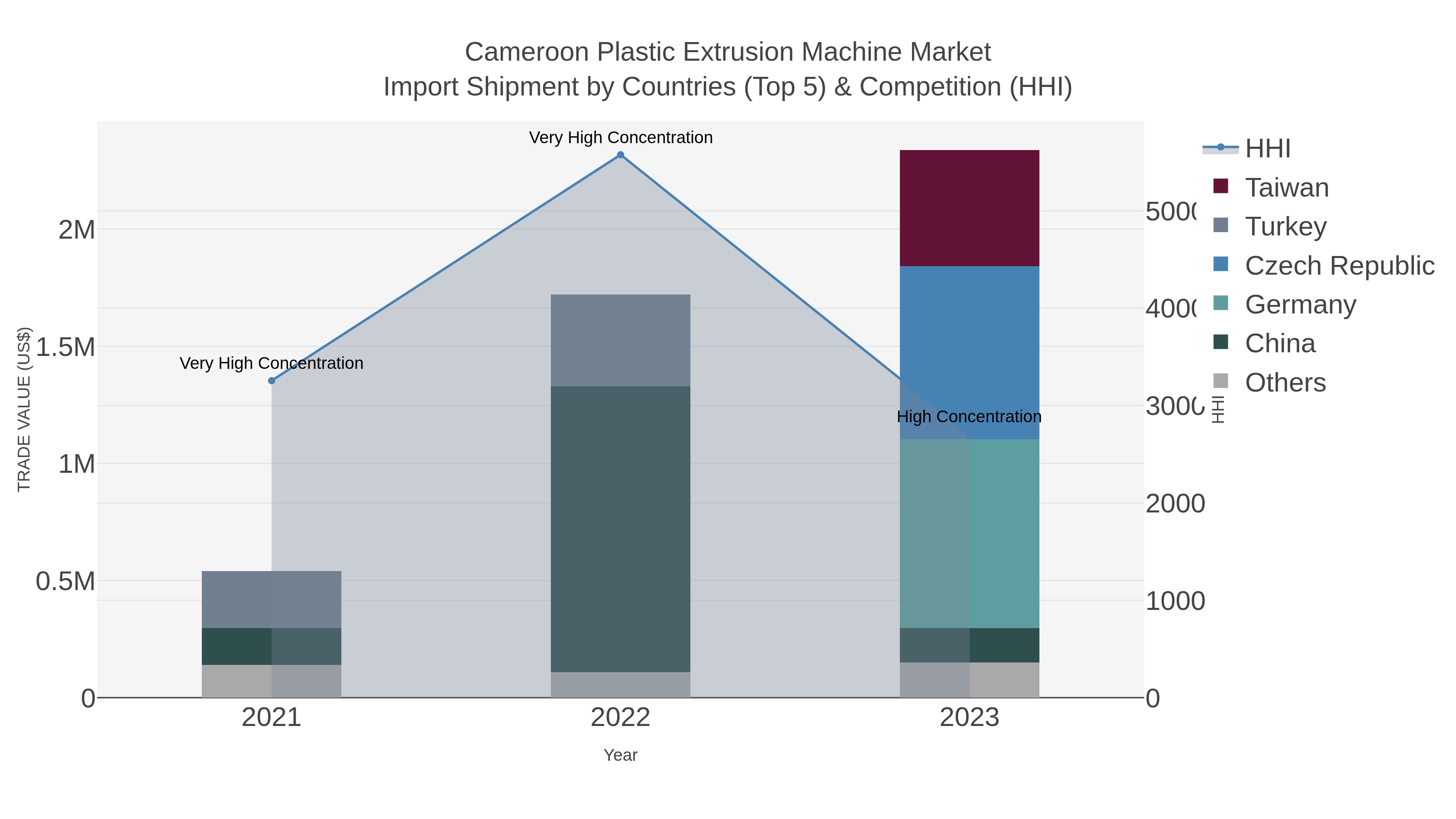 Cameroon Plastic Extrusion Machine Market Import Shipment by Countries (Top 5) & Competition (HHI)