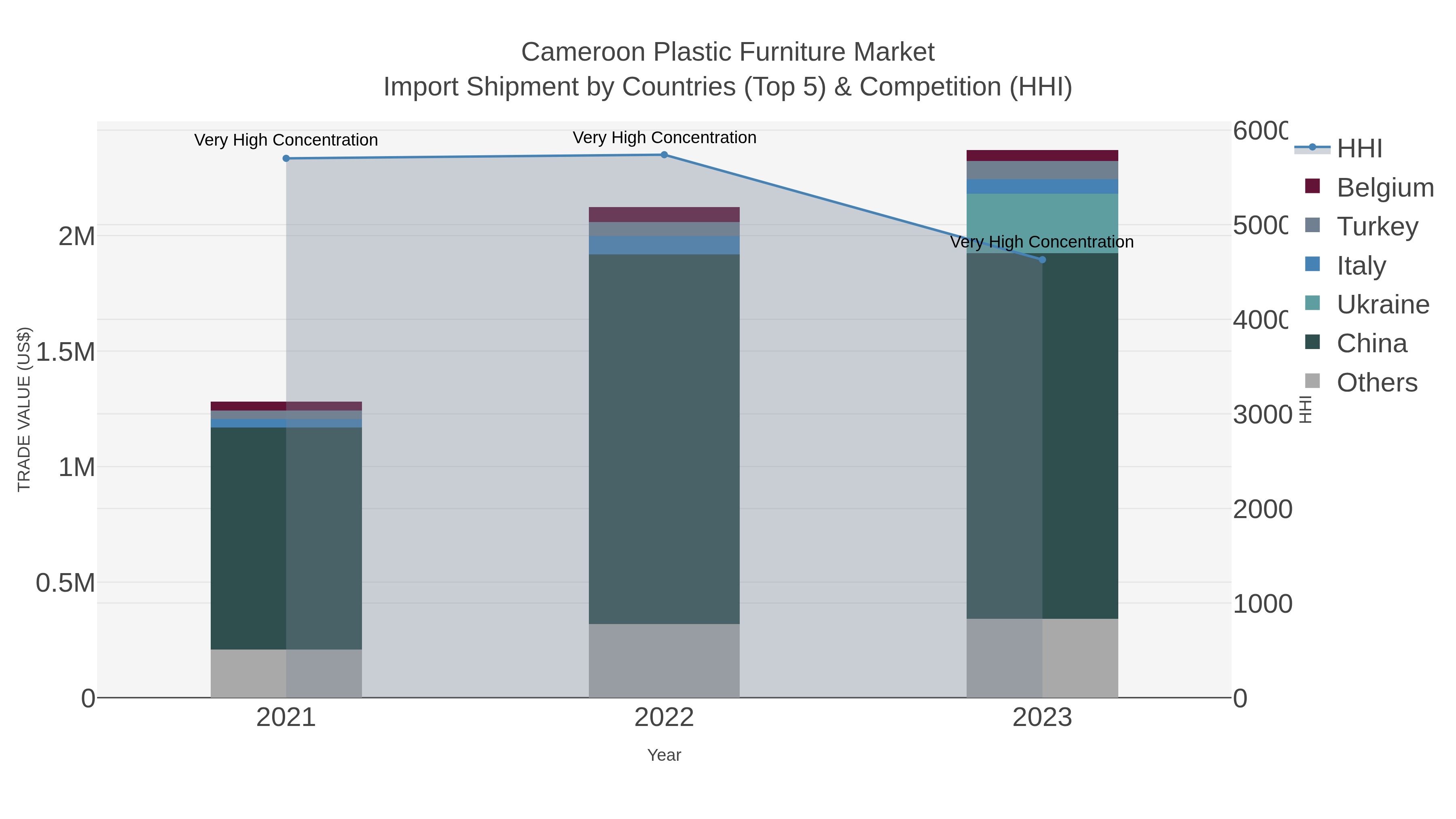 Cameroon Plastic Furniture Market Import Shipment by Countries (Top 5) & Competition (HHI)