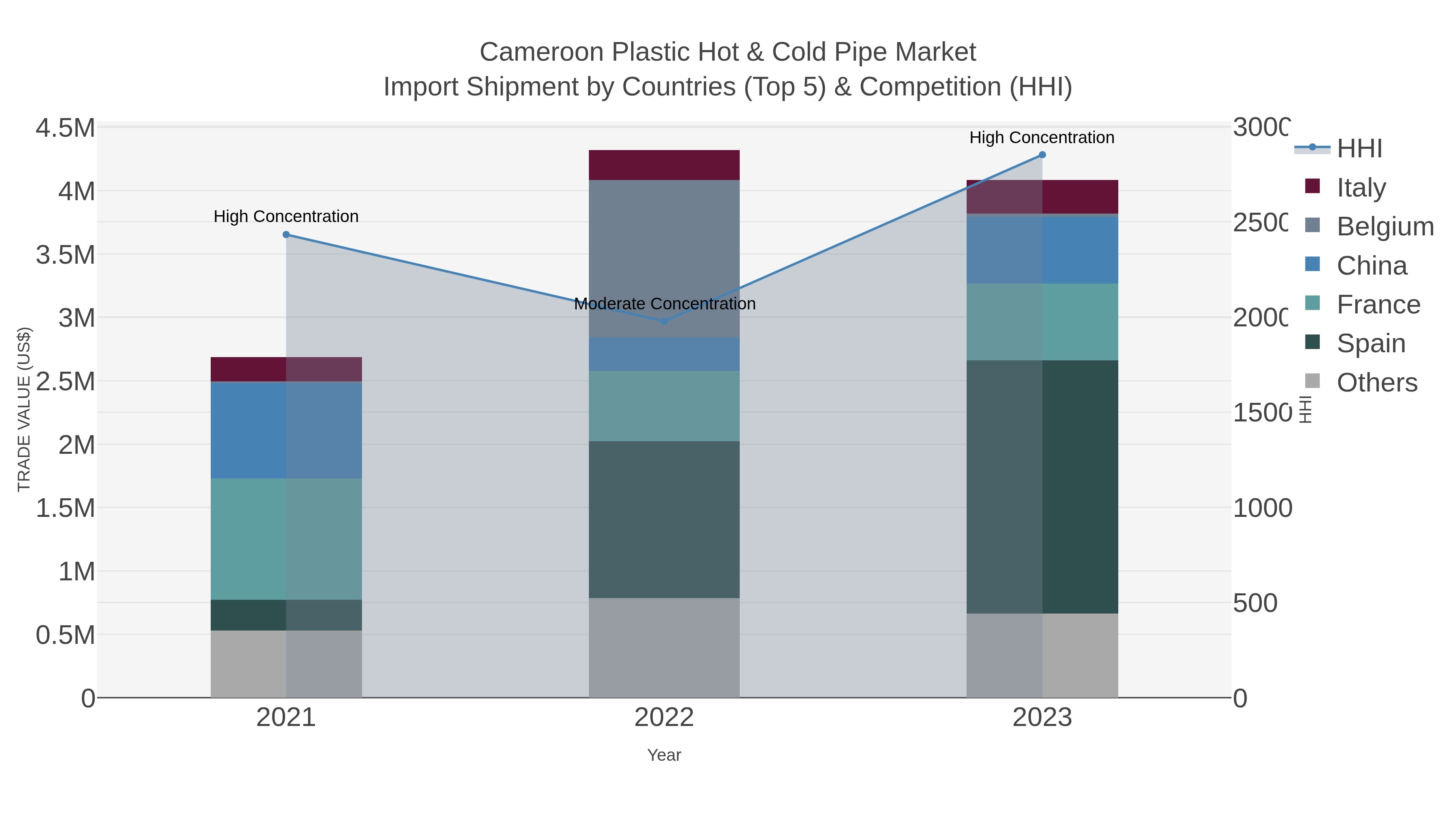 Cameroon Plastic Hot & Cold Pipe Market Import Shipment by Countries (Top 5) & Competition (HHI)