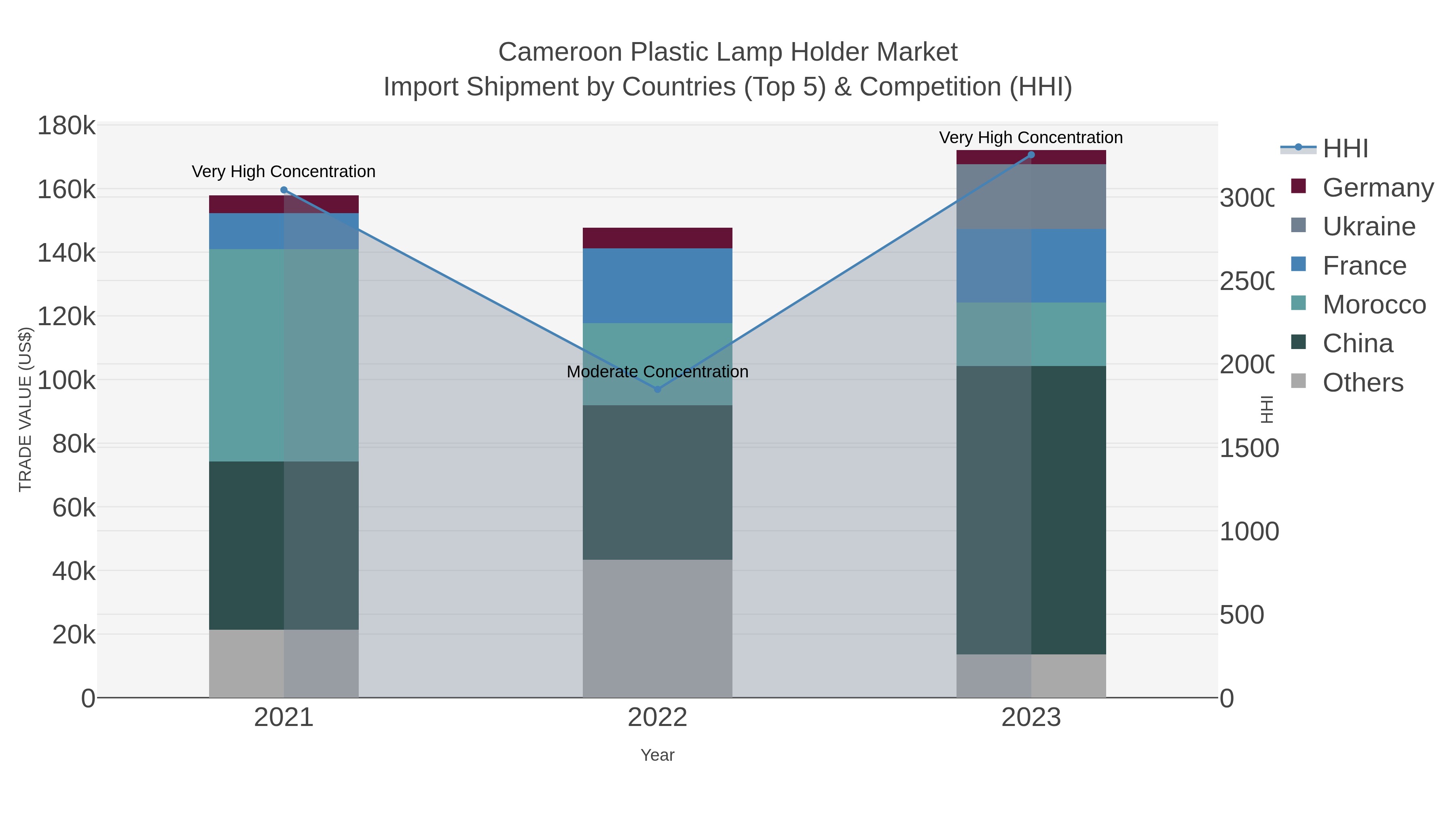 Cameroon Plastic Lamp Holder Market Import Shipment by Countries (Top 5) & Competition (HHI)