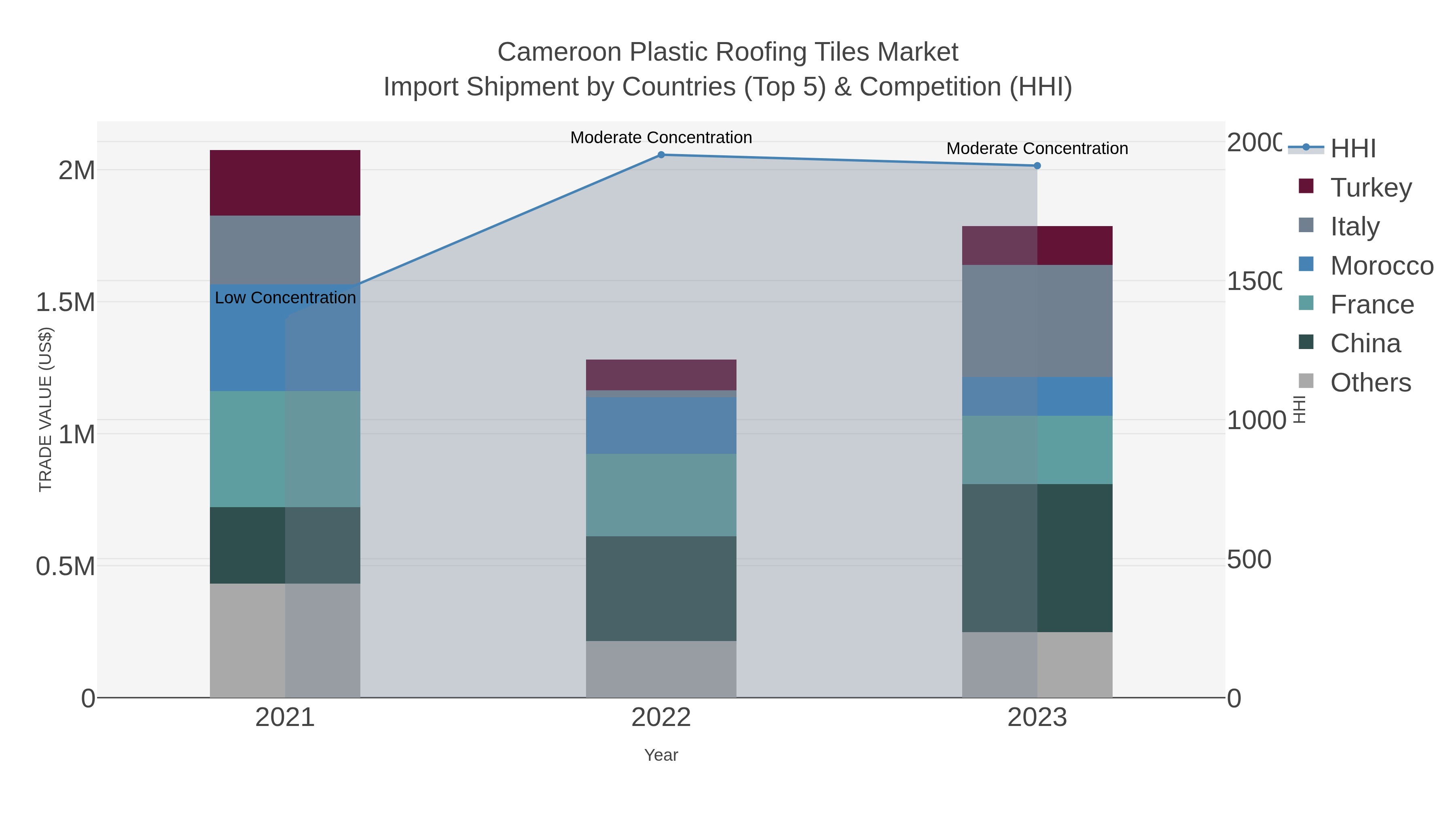 Cameroon Plastic Roofing Tiles Market Import Shipment by Countries (Top 5) & Competition (HHI)