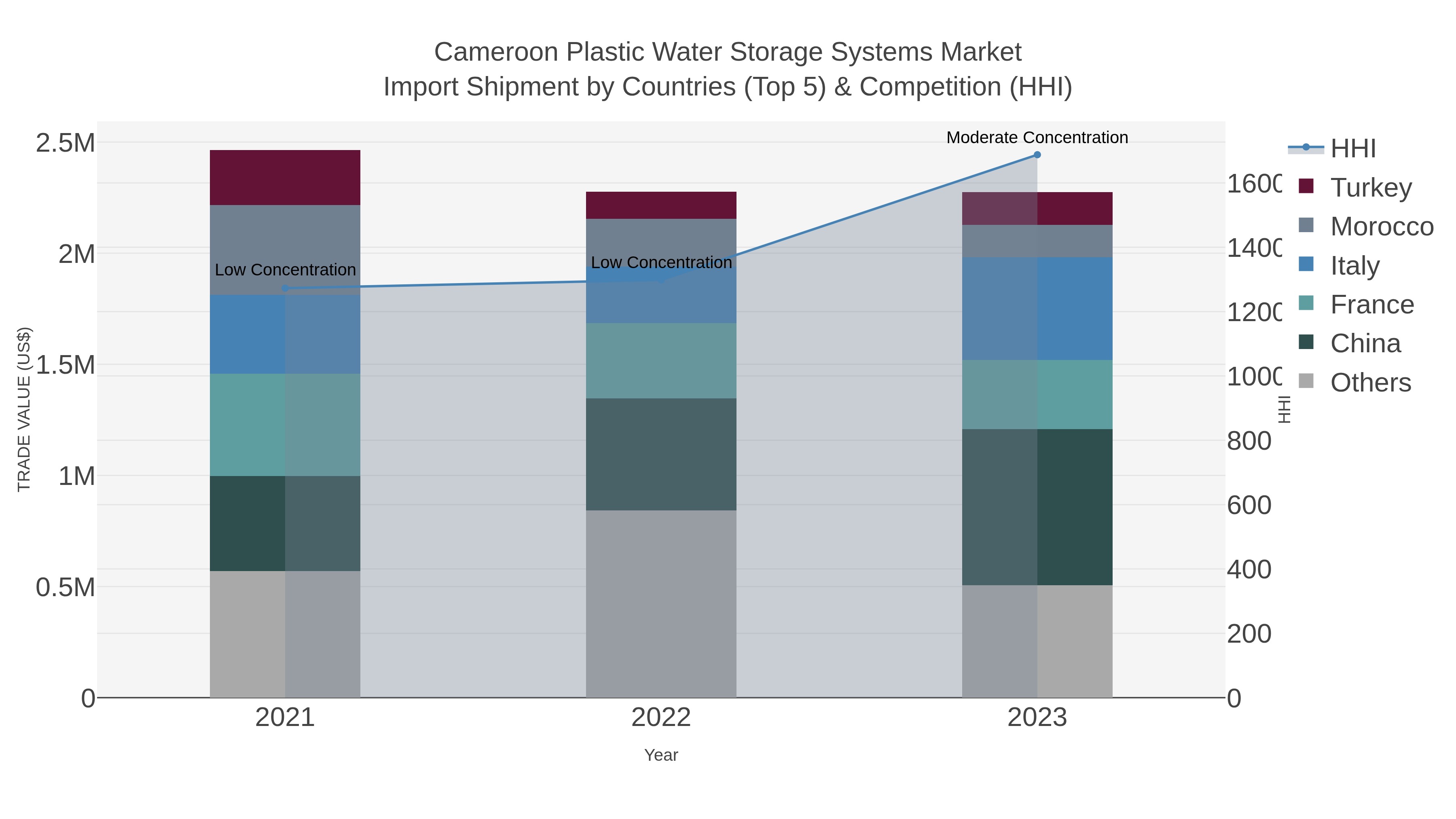 Cameroon Plastic Water Storage Systems Market Import Shipment by Countries (Top 5) & Competition (HHI)