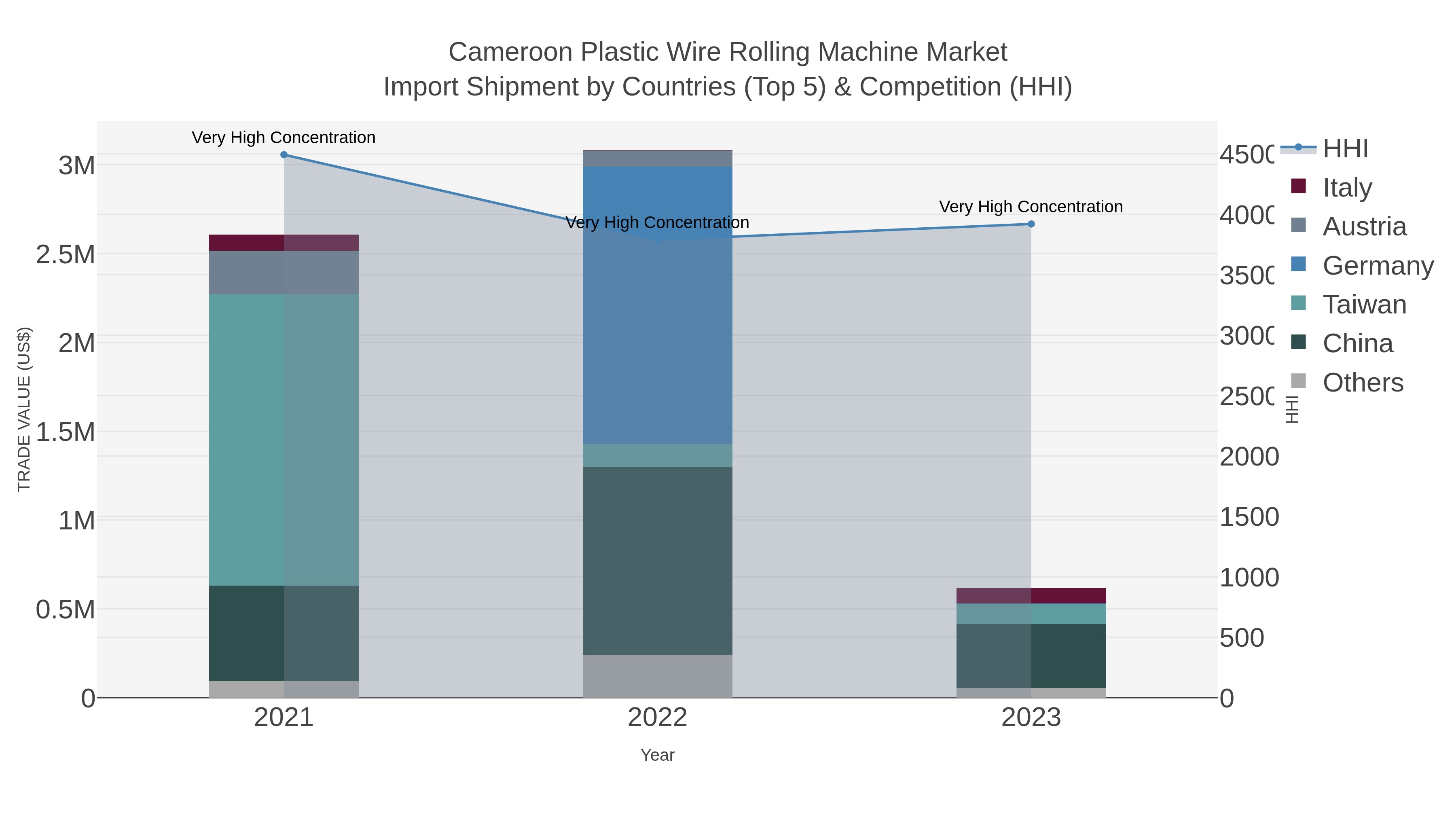 Cameroon Plastic Wire Rolling Machine Market Import Shipment by Countries (Top 5) & Competition (HHI)