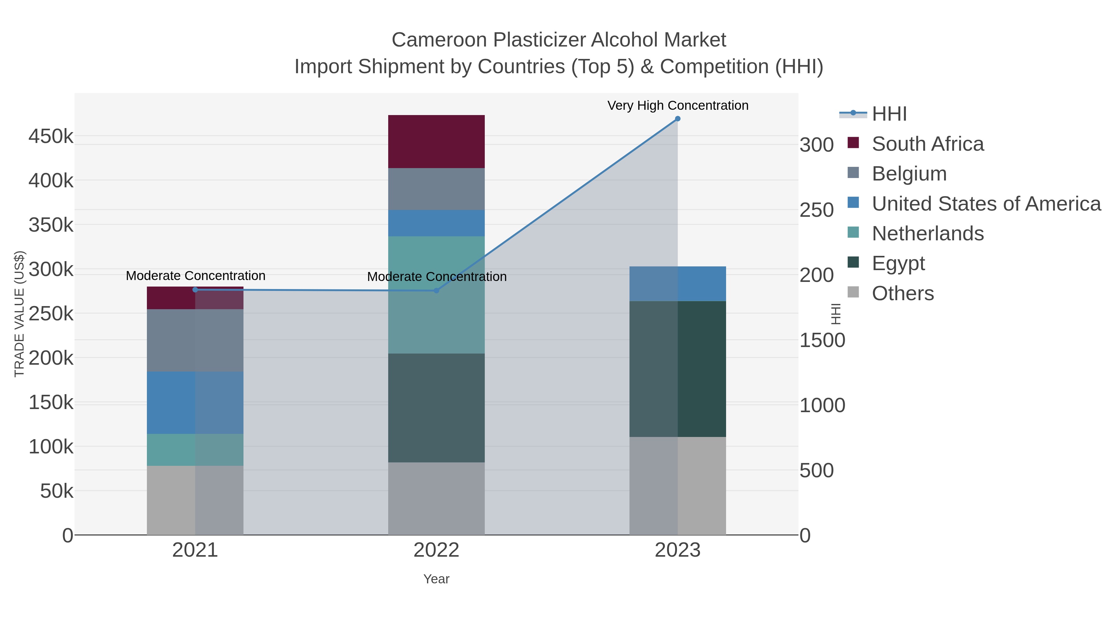 Cameroon Plasticizer Alcohol Market Import Shipment by Countries (Top 5) & Competition (HHI)