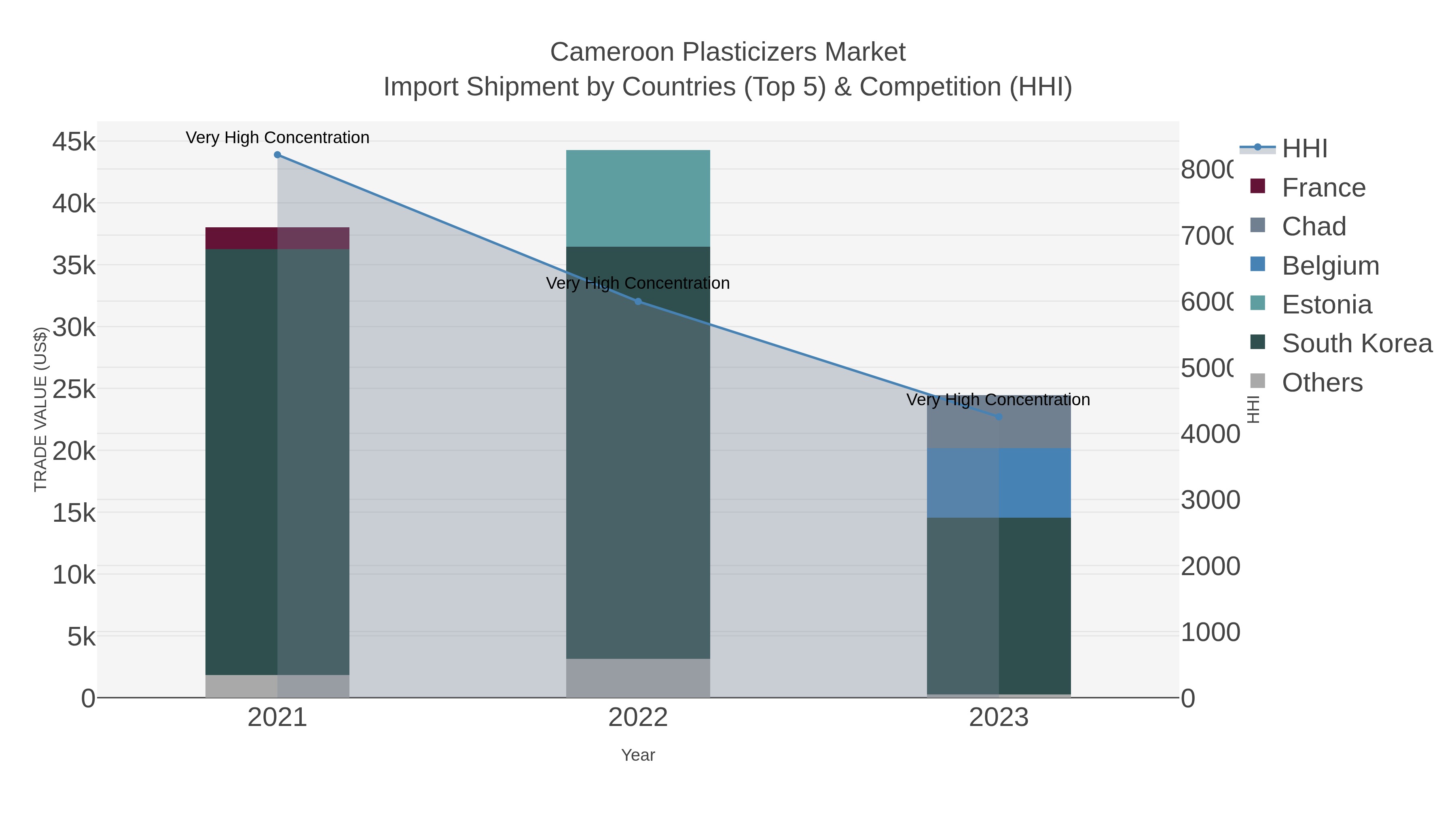 Cameroon Plasticizers Market Import Shipment by Countries (Top 5) & Competition (HHI)