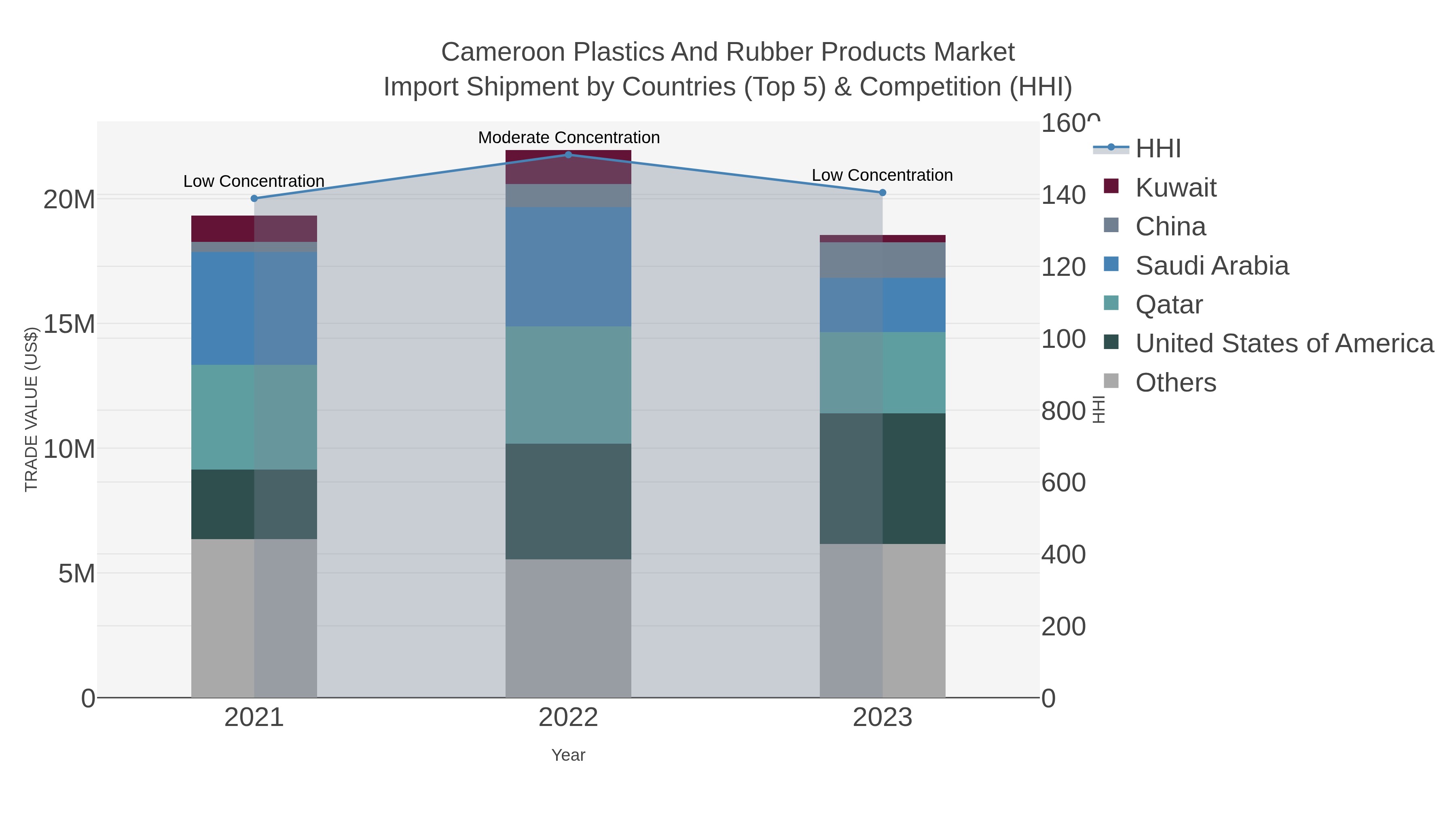 Cameroon Plastics And Rubber Products Market Import Shipment by Countries (Top 5) & Competition (HHI)