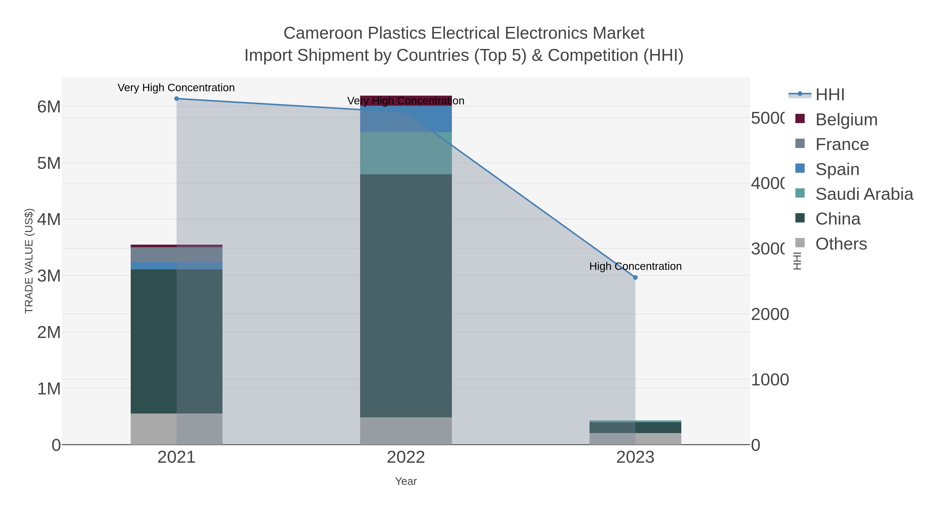 Cameroon Plastics Electrical Electronics Market Import Shipment by Countries (Top 5) & Competition (HHI)