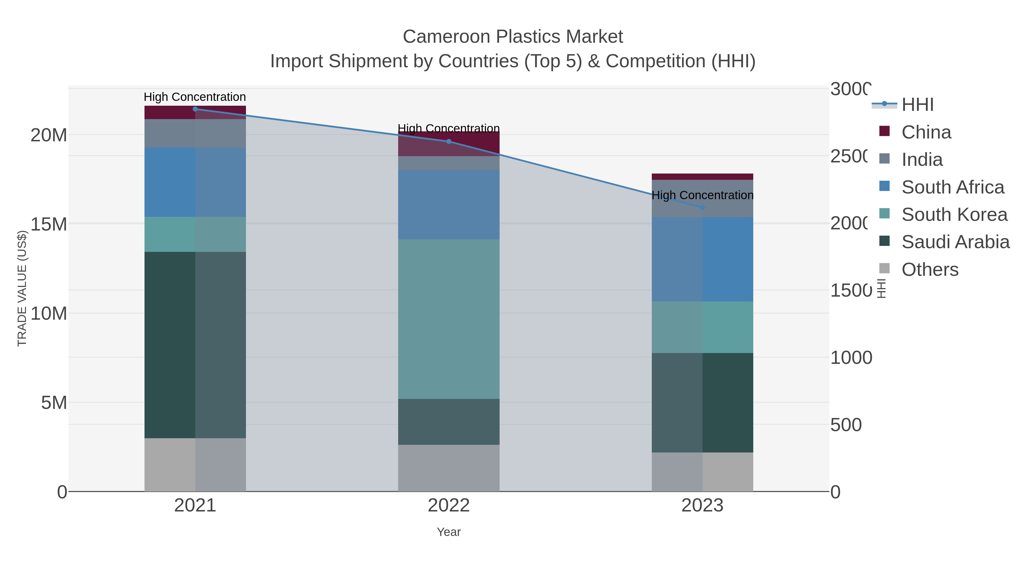 Cameroon Plastics Market Import Shipment by Countries (Top 5) & Competition (HHI)