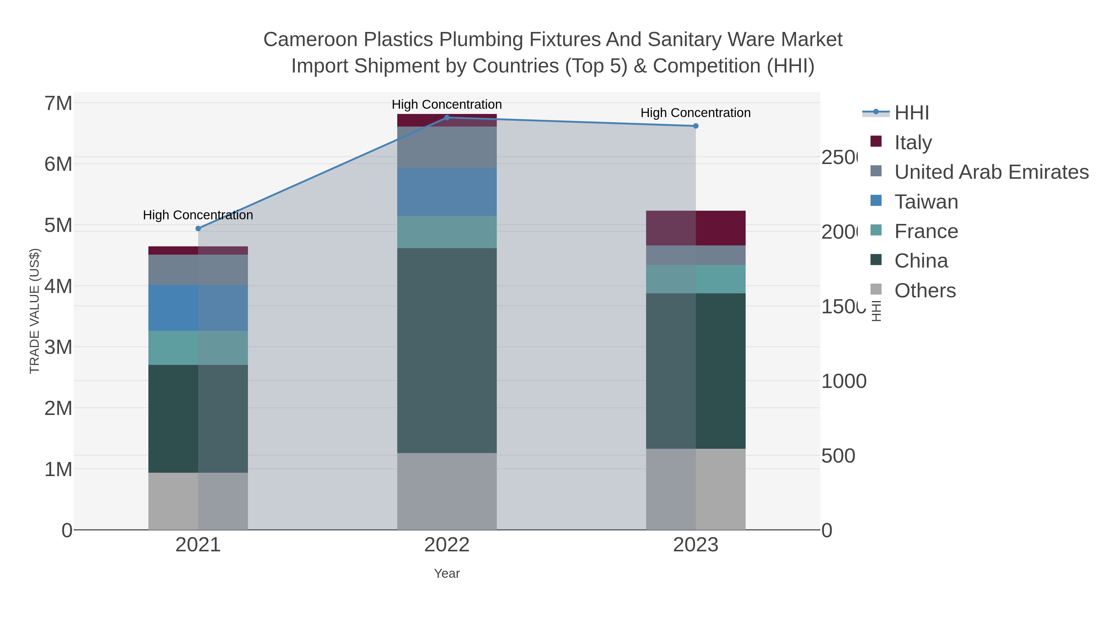 Cameroon Plastics Plumbing Fixtures And Sanitary Ware Market Import Shipment by Countries (Top 5) & Competition (HHI)