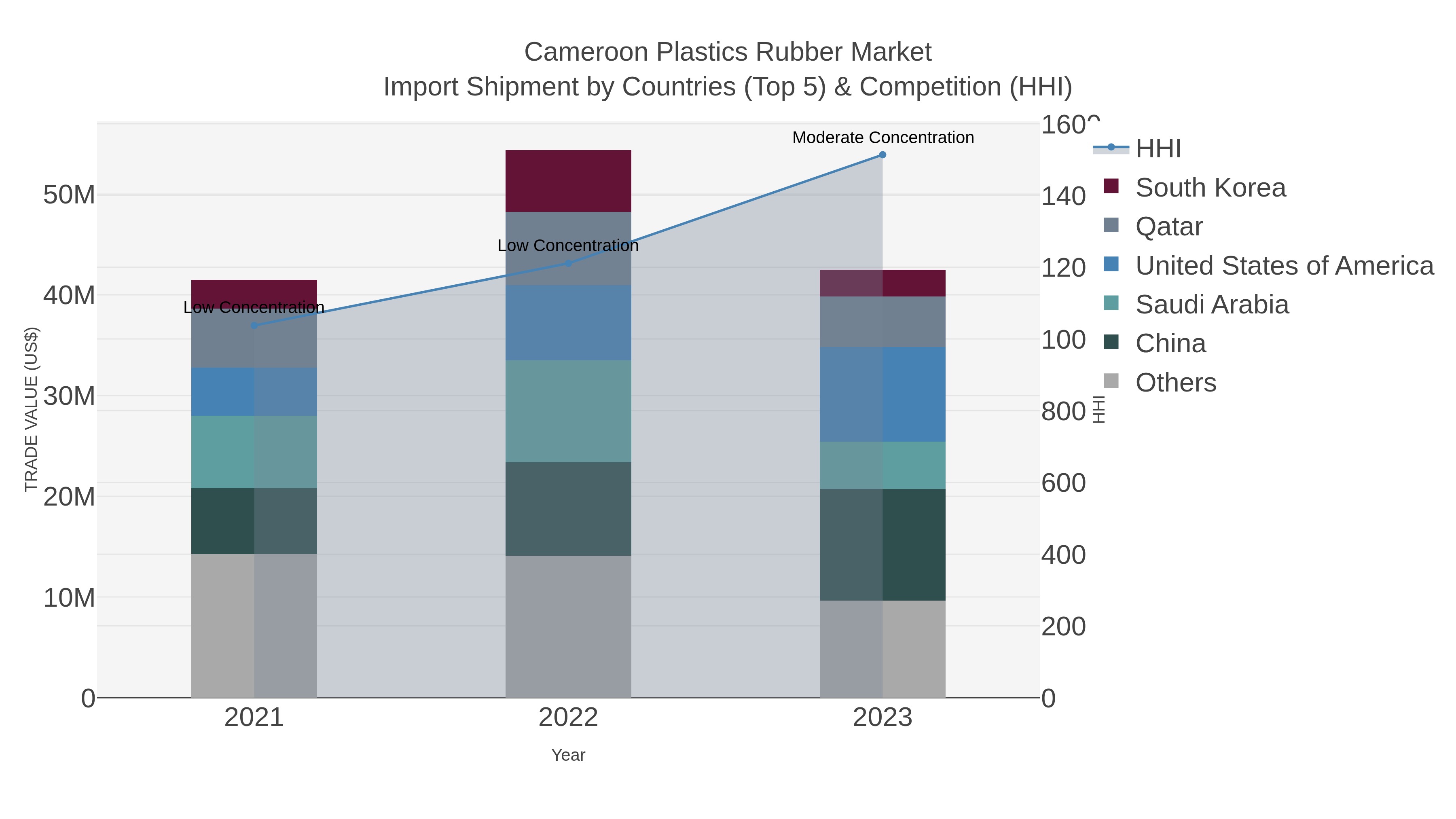 Cameroon Plastics Rubber Market Import Shipment by Countries (Top 5) & Competition (HHI)