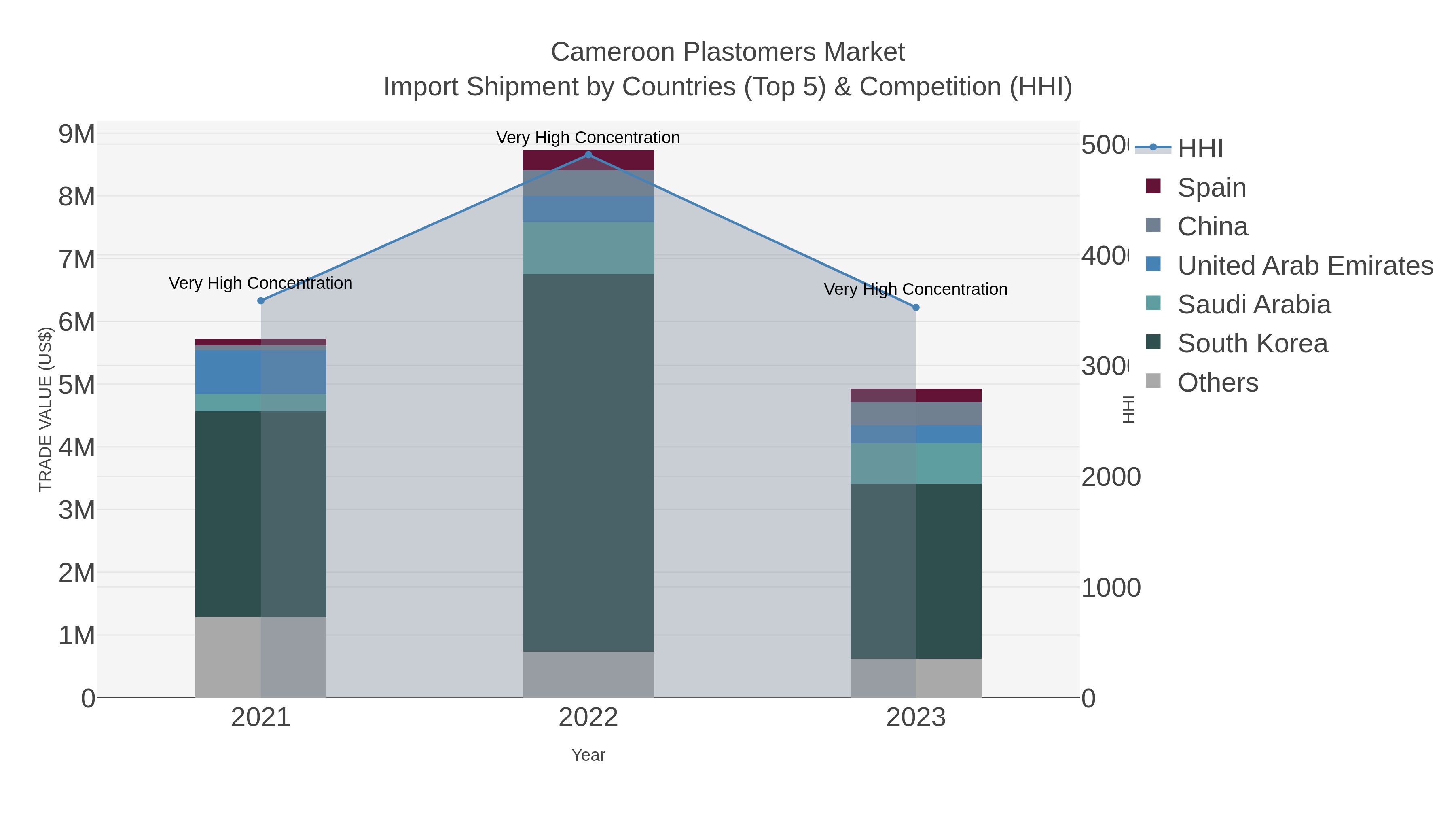 Cameroon Plastomers Market Import Shipment by Countries (Top 5) & Competition (HHI)