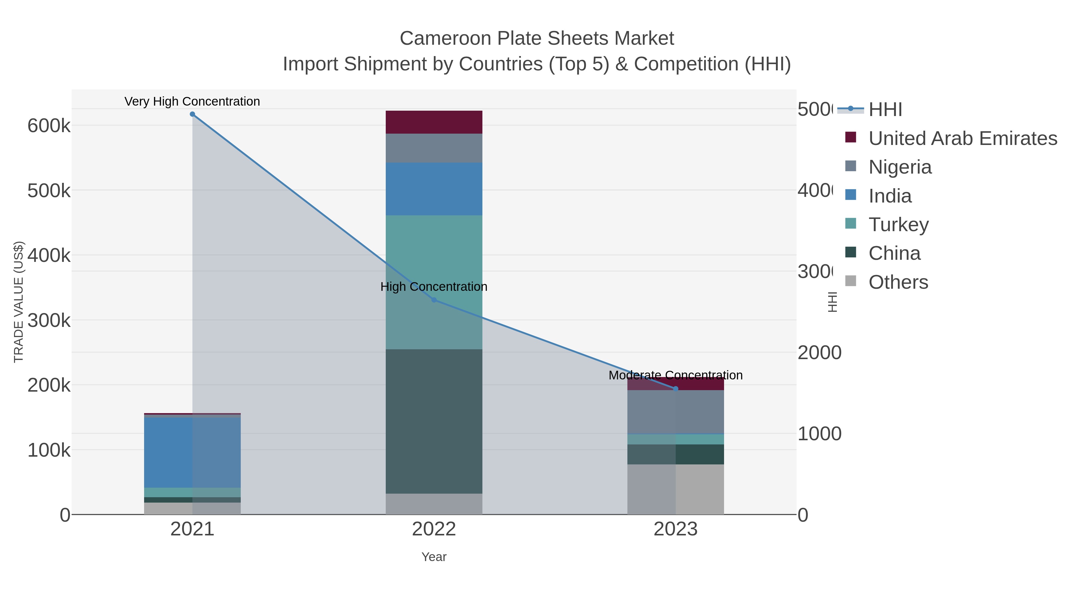 Cameroon Plate Sheets Market Import Shipment by Countries (Top 5) & Competition (HHI)