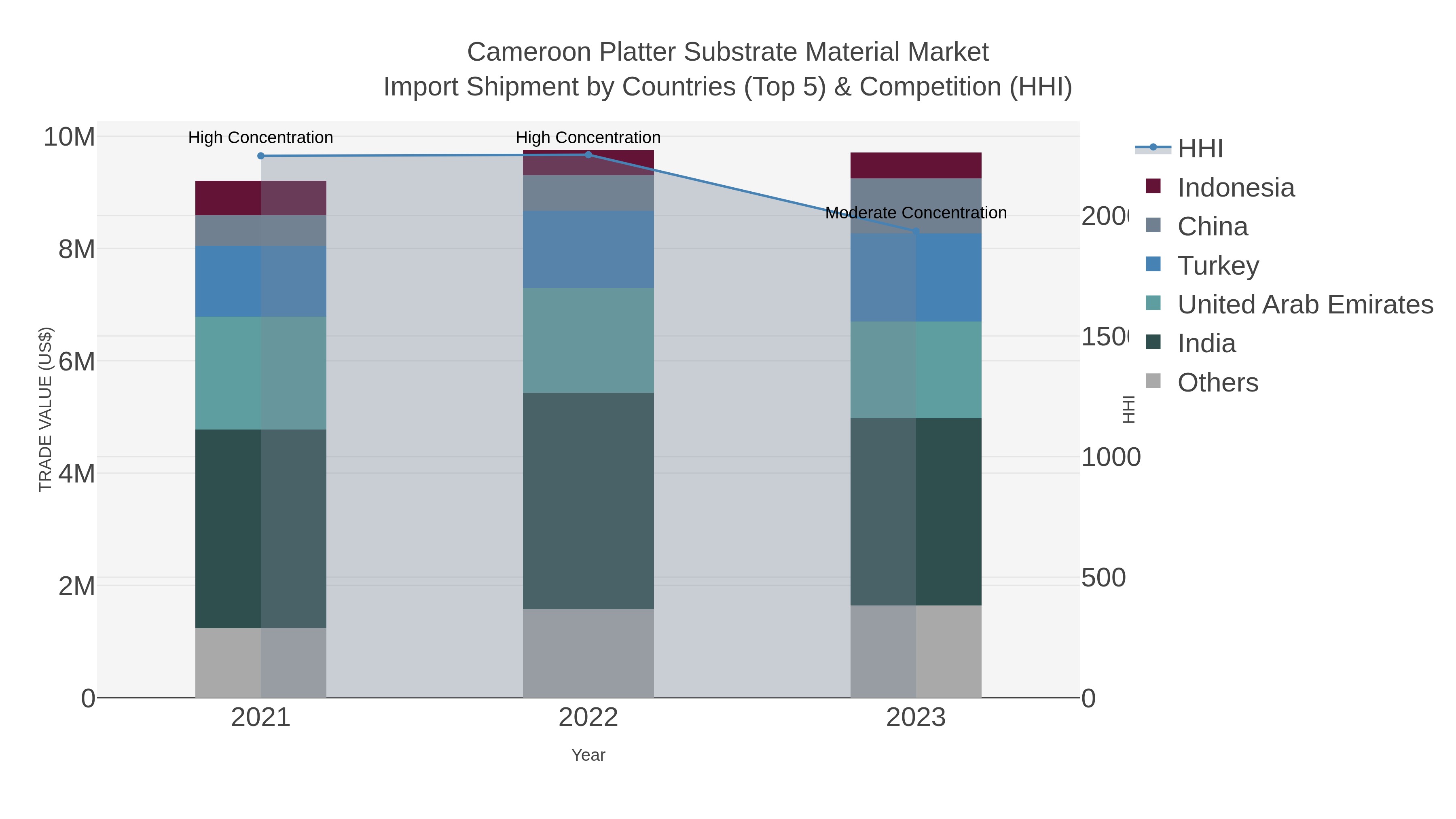 Cameroon Platter Substrate Material Market Import Shipment by Countries (Top 5) & Competition (HHI)