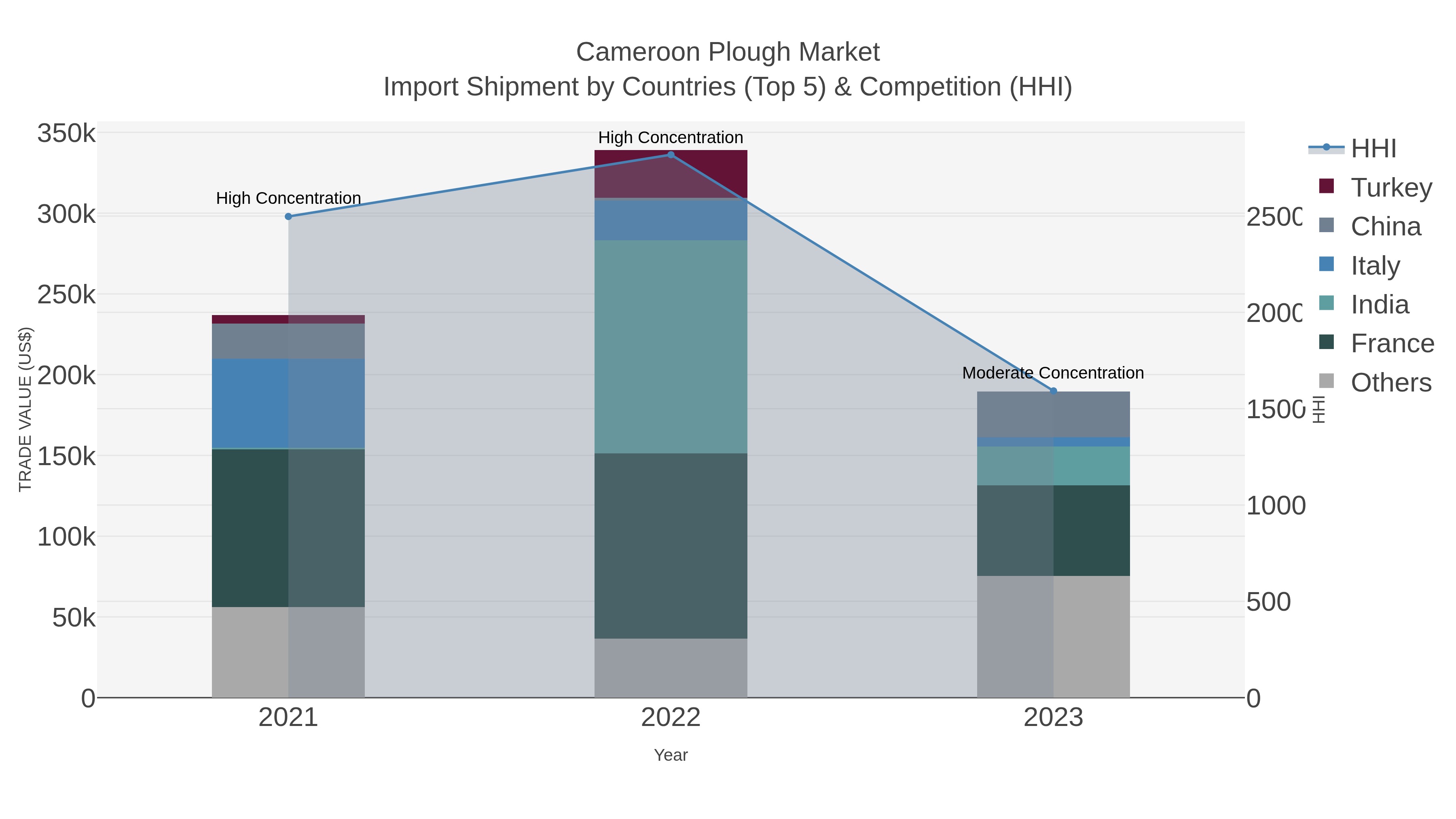 Cameroon Plough Market Import Shipment by Countries (Top 5) & Competition (HHI)