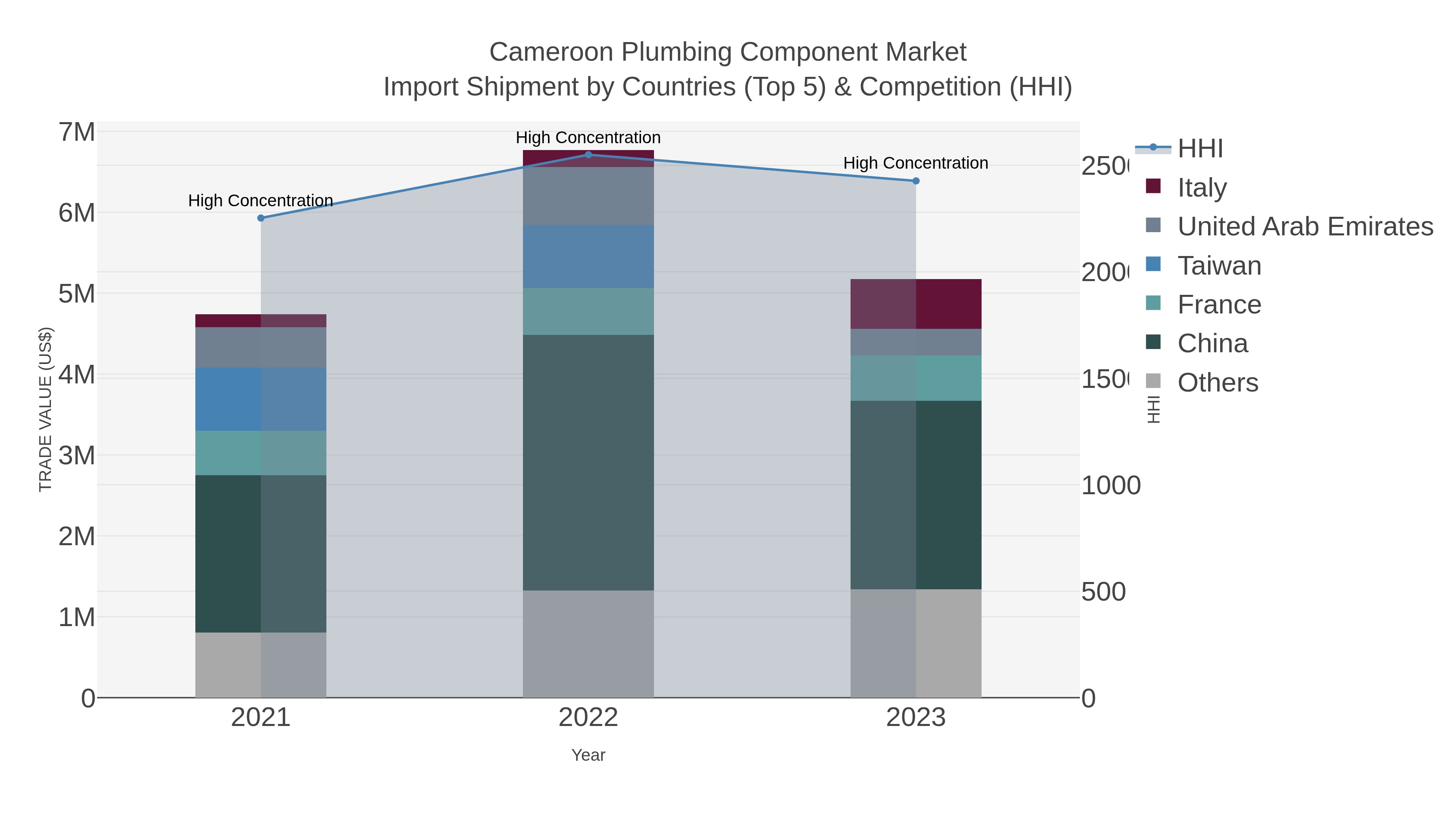 Cameroon Plumbing Component Market Import Shipment by Countries (Top 5) & Competition (HHI)