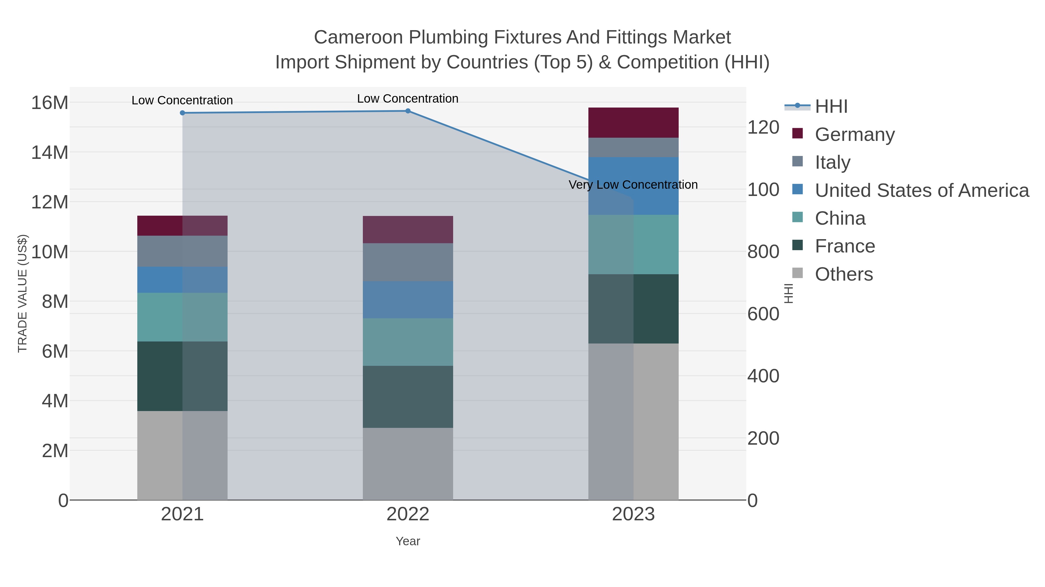 Cameroon Plumbing Fixtures And Fittings Market Import Shipment by Countries (Top 5) & Competition (HHI)