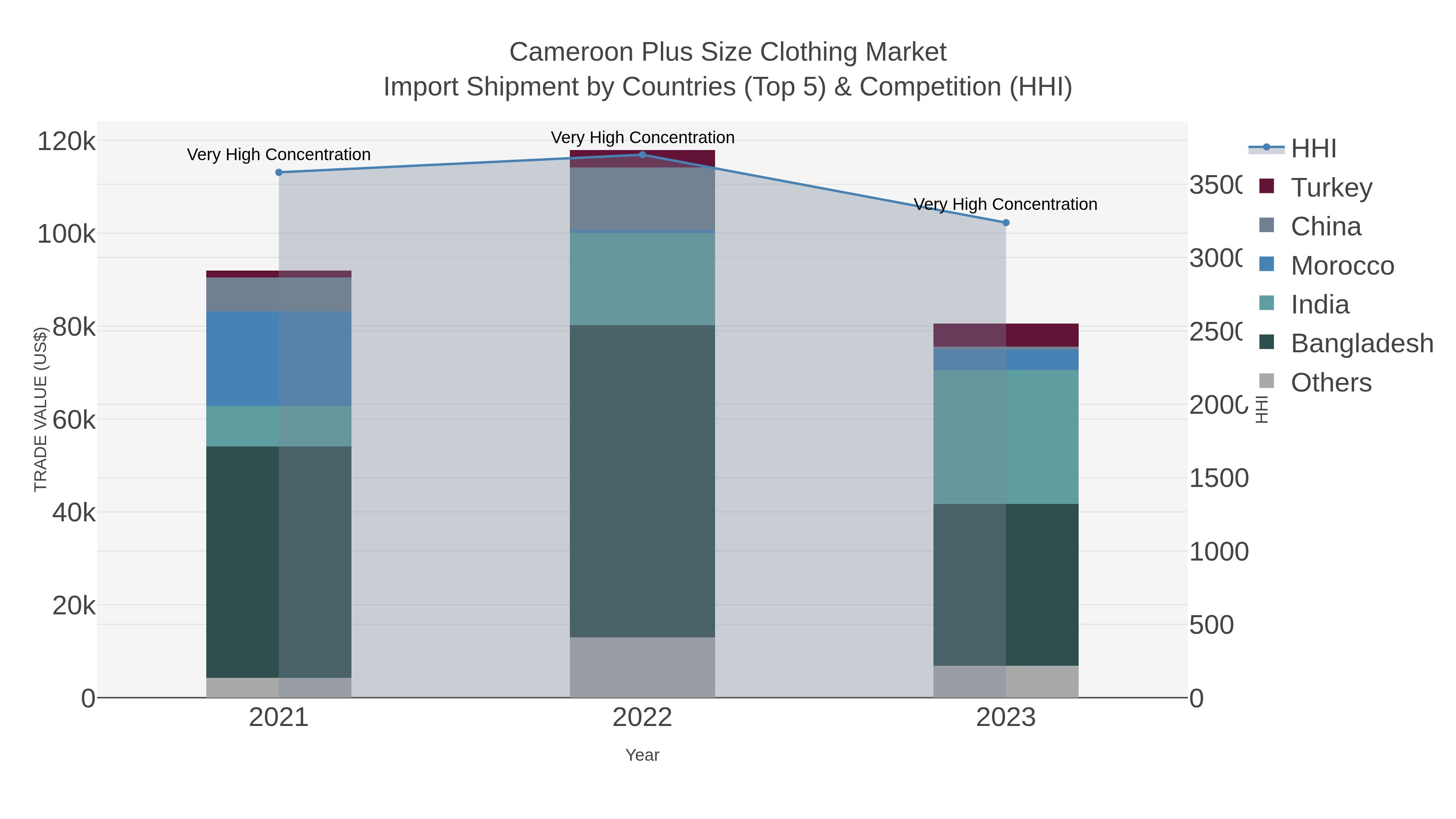 Cameroon Plus Size Clothing Market Import Shipment by Countries (Top 5) & Competition (HHI)